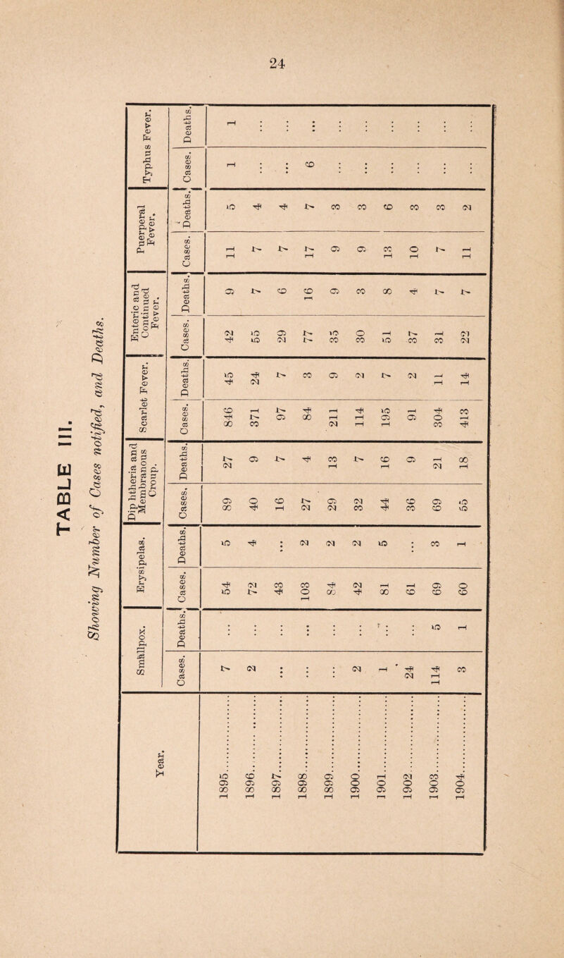 TABLE III. Showing Number of Cases notified, and Deaths. <D > CD OQ £ rd & a! . * h d D fe ® cap ft C ^ 3 O . ^ 2 H OP® Hp > © s£J u a> > <v fn -*p> c5 o go d 52 *o . p p H cS £ 0^0 S So T d sa ce e3 D ft 'ao S- p to P3 S3 V p to d to O to pa -b3 o3 O 'P to CD to cb U to P -u 03 Q P to d to s3 O to P += 03 D R to <D to 03 o to p -(-= 03 JO P to D to o3 O rH • • co ; ; J • • • VO Tf< CO CO co CO CO 04 rH 4> 4> 4^ 03 03 CO o t- rH rH rH rH rH rH o> 4> co co 03 CO 00 1- 4> rH 04 VO 03 \o o •H »H 04 vO Ol i> CO co VO -CO CO 04 VO 4> co 03 04 4> 04 p—1 P 04 rH H co rH 4h ■P rH VO rH p CO TP 4- 03 QO rH rH 03 03 o r ^ 00 co 04 rH rH CO P t'- 03 4> ■p CO 4h CO 03 H 00 04 rH rH 04 rH 03 O CO 4H 03 04 CD 03 vO QO 'P rH 04 04 CO p* CO co vO to pa -CO 03 D P O a S a CO to D co o3 O to P3 o3 D P VO Tfl 04 04 04 VO CO 'tp Ol CO ID l> ^ CO rp 04 I—I —c 05 O o co tj< qo co co co VO to D to c3 O » 04 • 04 i—i -pi -rp co 04 i-H fn o3 D !* VO 03 00 CO 03 00 03 QO 00 03 QO 03 03 00 o o 03 o 03 04 O 03 CO o 03 o C3