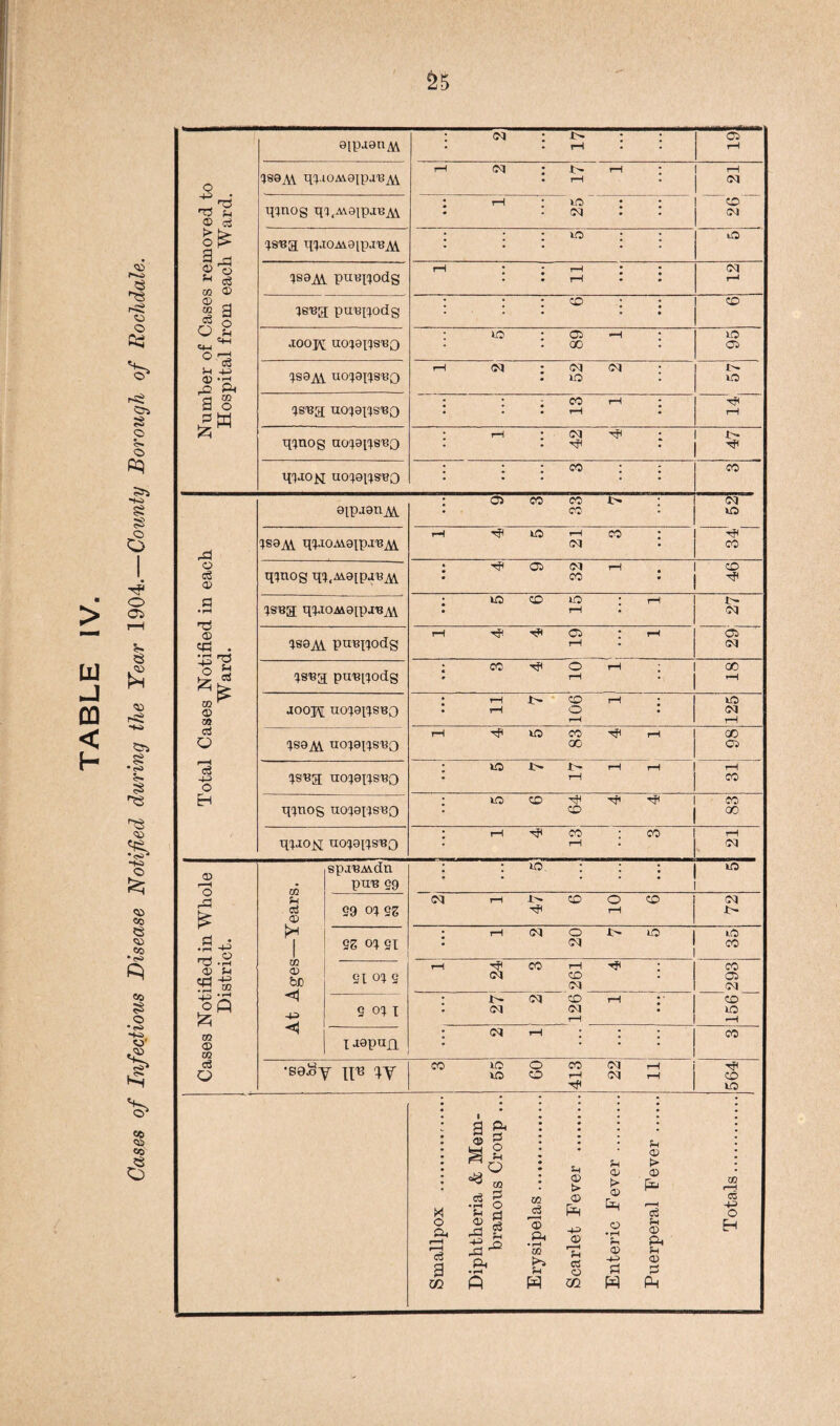 Cases of Infectious Disease Notified during the Year 1904.—County Borough of Rochdale. ’ri ^ © a I* © o u c3 02 © 2 8 A ° Q CM* °-'3 <D • rH Ph a § 0 M rP © © © CJ=! . • rt 03 03 1 © CO d Q ce -4-3 o EH 0) r“H o rP £ •M .2 <13 H tH H? r0 2 i * •'H m © 03 <3 O 25 0[pa0riA\ : <m S i o> rH 189Ai qpioM0ipjBA\ rH <M X> rH rH rH (M qinog qcj.M0ip.iBAA. i rH io : <M CD CM IS'Ba qcj.iOM0ipjBA\. * : KO I80Ai putqiodg rH | 5 i rH I8Bg; puBpjodg ; • CO ; CO joojal uoi0ii8,B0 : ip 89 1 30 05 IS0AV UOI008B0 rH (M 2 30 CJSB[J UO^IISBO : ; co -h • • • rH H< rH qcjnog uoioiisbo 1 42 4 XH * mJO^I UOCJ0IJSB0 : : : co : CO 9lpj0tlAi 9 3 33 7 CM 30 IS0AV qcj.iOM0ip.iBAl 1 4 5 21 3 co qinog qcj(M9[puBAl : T? 05 <M rH CO cjsbh qpiOM0[pa'BAV • • * 5 6 15 1 x> CM 280AV pmqcjodg 1 4 4 19 1 05 CM ISBg; puBicjodg ; CO O rH ; . 00 jook UOI0HSBQ I 901 ♦ l IT • • • 125 CJS9A1 UOI91ISB0 1 4 5 83 4 1 00 05 cjsBg; UOI0IISB0 5 7 17 1 1 rH CO qcjnog uocj0i'jsB0 5 6 64 | 4! 4 CO 00 qiaojsl TIOI9H8B0 1 4 13 3 rH oq 02 H P © 02 <D bJj <1 43> spjBMdn pire 59 £9 aj eg £S <4 si 91 oi S S oi i 30 CM X> CO CO I JOptlfl •g0^Y iy X o P< r—H 'ci a CO a g< © a ^ 2 o * 03 .3 O *h rj <D 9 .p S p< 02 c3 «■■1 < © Ph • rH 02 P>i H w &H © £> © £ -*n © r—H rH as o 02 ?H © t> © I-H © • rH H © -1-3 P w ?H © > © r—H o5 H © P< H © 0 P4 30 CM X> rH (M 20 x> 30 35 rH CO rH Hi * co (M co • 05 CM M • 1- M CO rH • • co • CM CM • 30 rH *H • (M rH • • : CO CO 30 o CO CM rH 30 CO rH CM rH CO 30 w rH 03 -H> o H