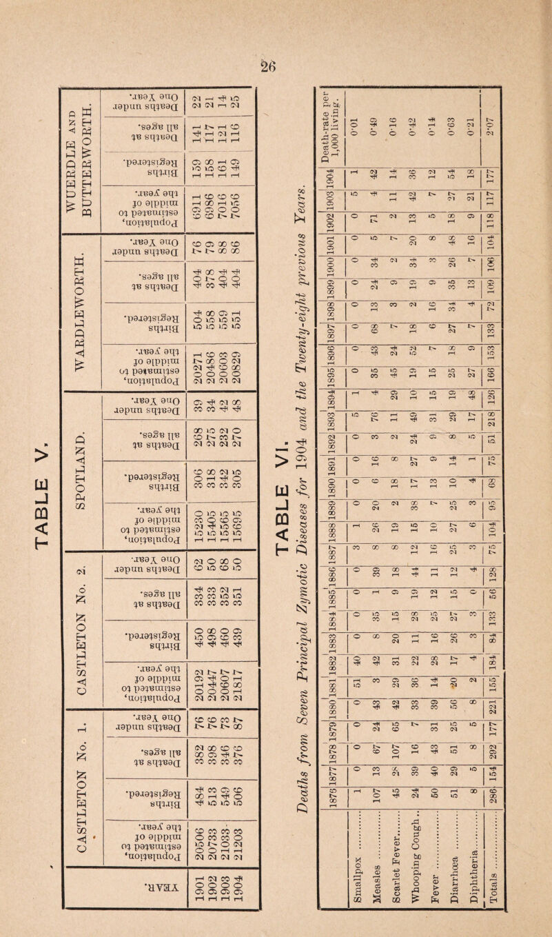 > * q W fc Eh Q P3 P3 H H Eh & £ > PP \ib3.x. 0TIQ aapun sqjBaQ 03 —< lO 03 03 i—(03 •saSB JB sqjeaQ HNHCO rH 03 rH rH r—1 rH t—* •pajajsiSaq sq?Jia Go 00 ■—1 05 iO W CD Hi rH rH r—i rH •jb0j£ aqi jo aippica 01 pajBuiiisa ‘uoijBpidoj HCOOO H CO H 1C Go Go o o CO CD 1— *— WAEDLEWOETH. •jBax atio japun sqiB3Q CO OS 00 CO i— t- oo oc •saS-B pB JB SqiB0(J 0 1-00 H CO H H •pajcajsiSaH sqjJia H 00 © '—I O VO VO to lO O O lO UBai! aqj jo aippita oj paiBaiTjsa ‘LioijBjndoa i—1 CD CO © X>® O d (M H O QC O O O O ci d ci ci SPOTLAND. •JB3i aUQ aapun sqjBaQ Ol H Cl 00 CO CO H1 H •saSB qB jb sqjBaQ OOIOCIO co I— co t— CM 01 (M CM •paaajsxSaa sqjjig CO 00 CM VO OHHO CO CO CO CO ‘uotiBiudoj vo vo vo vo t-H i“I rH t—1 CASTLETON No. 2. •JBax. auo japun sqjBaci (M O 00 O CO vo CO vo •sa§B \\v JB SqjBOQ H CO CM rH CO CO vo VO CO CO CO CO •paaajsiSaa sqjjig O 00 O Cl VO 05 CO CO •H Hi H1 Hi MBai! aqj jo atppiui oj pajBinijsa ‘uoijB{ndoj CM V - 1- 1- GO Hi O i-1 r-H •HI CO 00 O O O rH (M CM CM CM CASTLETON No. 1. % ••rea^ axxo .iapun sqjBaQ CO CO CO t- 1- i— 1> CO •saSB qB JB sqjBaQ CM 00 CO CO 00 GO Hi -1— CO CO CO CO •paaajsiSaa aqiaig H CO GO CO GO rH H O H vo vo VO 'XBa^i aqj jo aippira oj pajBuiijsa ‘uoippiidoj ! co co co co o co co O VO i— O CM O O rH rH 01 01 Ol Ol •hvha rH (M CO H O O O O GO GO GO GO 1—l rH i—1 rH