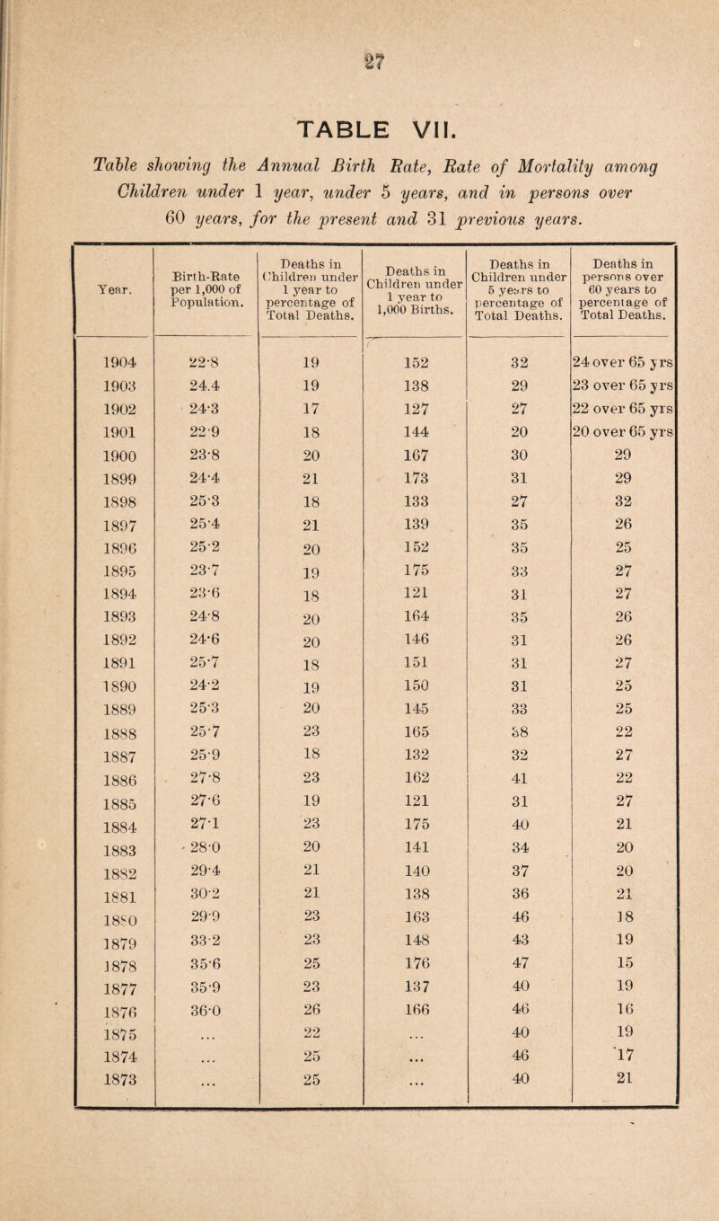 Table showing the Annual Birth Bate, Bate of Mortality among Children under 1 year, under 5 years, and in persons over 60 years, for the present and 31 previous years. Year. Birth-Rate per 1,000 of Population. Deaths in Children under 1 year to percentage of Total Deaths. Deaths in Children under 1 year to 1,000 Births. Deaths in Children under 5 years to percentage of Total Deaths. Deaths in persons over 60 years to percentage of Total Deaths. 1904 22-8 19 152 32 24 over 65 yrs 1903 24.4 19 138 29 23 over 65 yrs 1902 24-3 17 127 27 22 over 65 yrs 1901 229 18 144 20 20 over 65 yrs 1900 23-8 20 167 30 29 1899 24-4 21 173 31 29 1898 25-3 18 133 27 32 1897 25-4 21 139 35 26 1896 25-2 20 152 35 25 1895 23-7 19 175 33 27 1894 23-6 18 121 31 27 1893 24-8 20 164 35 26 1892 24*6 20 146 31 26 1891 25*7 18 151 31 27 1890 24*2 19 150 31 25 1889 25*3 20 145 33 25 1888 25*7 23 165 38 22 1887 25*9 18 132 32 27 1886 27*8 23 162 41 22 1885 27*6 19 121 31 27 1884 27*1 23 175 40 21 1883 - 28*0 20 141 34 20 1882 29*4 21 140 37 20 1881 30-2 21 138 36 21 18S0 29-9 23 163 46 38 1879 33*2 23 148 43 19 1878 35*6 25 176 47 15 1877 35*9 23 137 40 19 1876 36*0 26 166 46 16 1875 • . . 22 . . . 40 19 1874 • • . 25 • • • 46 17 1873 ... 25 • • • 40 21