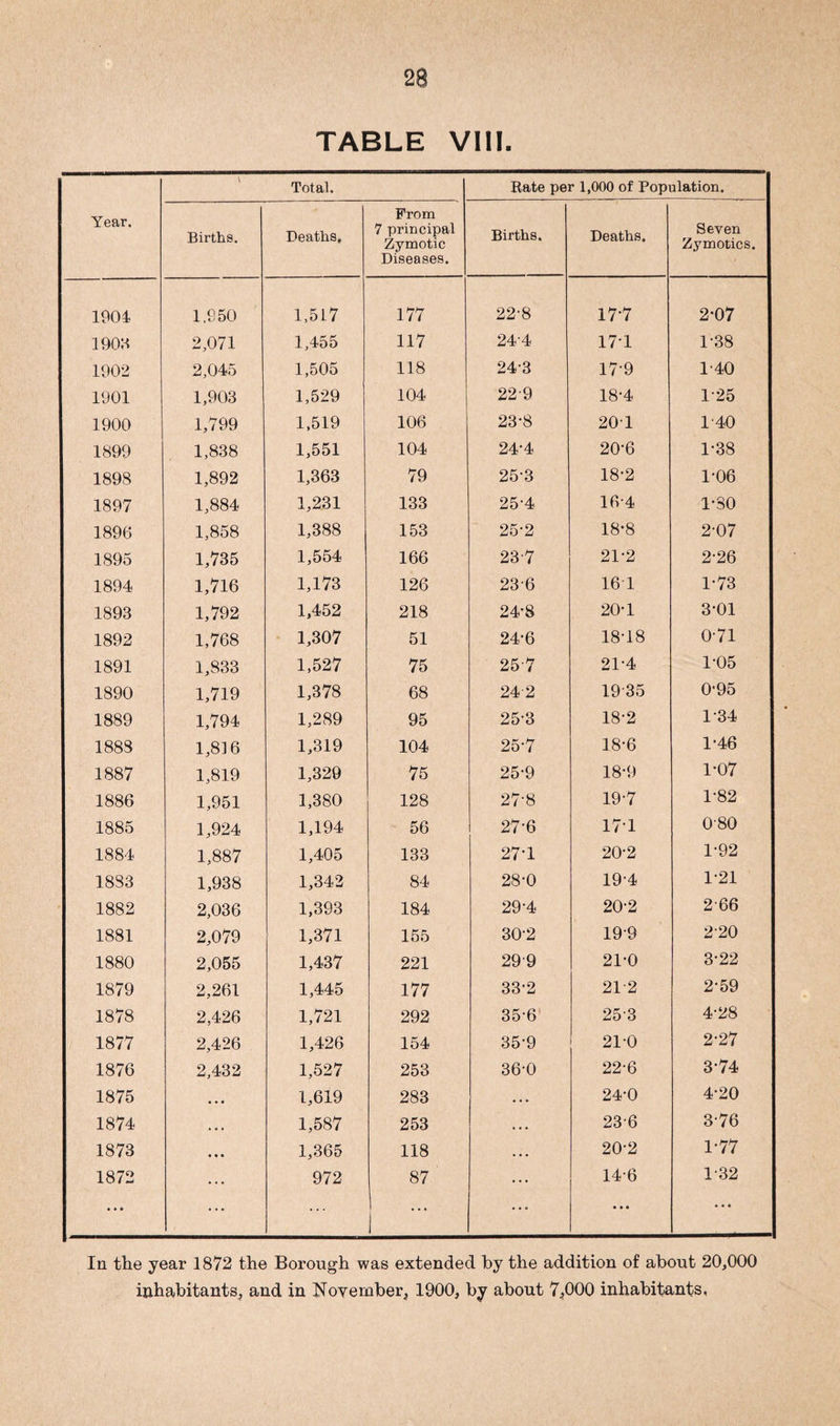 Year. Total. Rate per 1,000 of Population. Births. Deaths, From 7 principal Zymotic Diseases. Births. Deaths. Seven Zymotics. 1904 1,950 1,517 177 22-8 17-7 2-07 1908 2,071 1,455 117 244 171 1-38 1902 2,045 1,505 118 243 17-9 1-40 1901 1,903 1,529 104 229 18-4 1-25 1900 1,799 1,519 106 23-8 201 1-40 1899 1,838 1,551 104 24-4 20-6 1-38 1898 1,892 1,363 79 253 18-2 1-06 1897 1,884 1,231 133 25-4 16-4 1-30 1896 1,858 1,388 153 25-2 18-8 2-07 1895 1,735 1,554 166 23 7 21-2 2-26 1894 1,716 1,173 126 236 16 1 i—1 -5 CO 1893 1,792 1,452 218 24-8 20-1 3-01 1892 1,768 1,307 51 24-6 18-18 0-71 1891 1,833 1,527 75 25-7 21-4 1-05 1890 1,719 1,378 68 24-2 19 35 0-95 1889 1,794 1,289 95 25-3 18-2 1-34 1888 1,816 1,319 104 25-7 18-6 1-46 1887 1,819 1,329 75 25-9 18-9 1-07 1886 1,951 1,380 128 27-8 19-7 1-82 1885 1,924 1,194 56 27-6 171 080 1884 1,887 1,405 133 27-1 20-2 1-92 18S3 1,938 1,342 84 28-0 19-4 1-21 1882 2,036 1,393 184 29-4 20-2 266 1881 2,079 1,371 155 30-2 199 220 1880 2,055 1,437 221 299 21-0 3-22 1879 2,261 1,445 177 33-2 21-2 2-59 1878 2,426 1,721 292 35-6 253 4-28 1877 2,426 1,426 154 35'9 21-0 2-27 1876 2,432 1,527 253 36-0 22-6 3-74 1875 • • • 1,619 283 • • • 24-0 4-20 1874 • • • 1,587 253 * • • 23-6 3-76 1873 • • * 1,365 118 ... 20-2 1-77 1872 ... 972 87 ... 14-6 1-32 • • • ... ... • • • • * * • • • In the year 1872 the Borough was extended by the addition of about 20,000 inhabitants, and in November, 1900, by about 7,000 inhabitants,