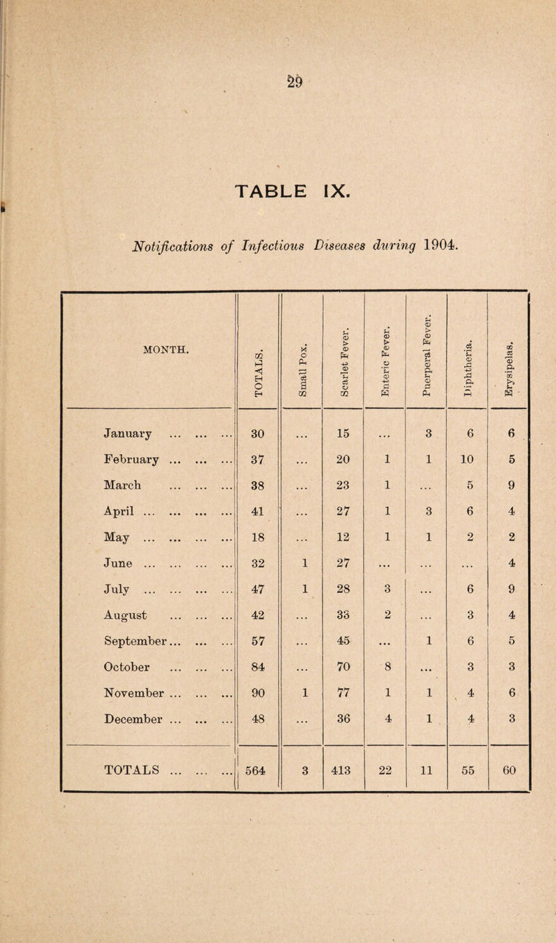 £9 TABLE IX. Notifications of Infectious Diseases during 1904. MONTH. TOTALS. Small Pox. Scarlet Fever. Enteric Fever. Puerperal Fever. Diphtheria. Erysipelas. January . 30 • . • 15 • • • 3 6 6 February .. 37 ... 20 1 1 10 5 March . 38 ... 23 1 ... 5 9 April. 41 ... 27 1 3 6 4 May . 18 ... 12 1 1 2 2 June . 32 1 27 ... ... ... 4 July . 47 1 28 3 ... 6 9 August . 42 ... 33 2 ... 3 4 September. 57 ... 45 • • • 1 6 5 October . 84 ... 70 8 • • • 3 3 November. 90 1 77 1 1 4 6 December. 48 •V 36 4 1 4 3