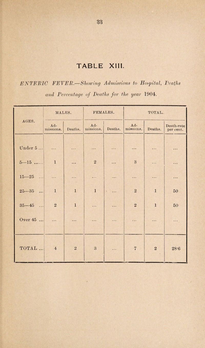 TABLE XIII. ENTERIG FEVER.—Showing Admissions to Hospital, Dcafhs and Percentage of Deaths for the year 1904. AGES. MALES. FEMALES. TOTAL. Ad¬ missions. Deaths. Ad¬ missions. Deaths. Ad¬ missions. Deaths. Death-rate per cent.. Under 5 ... ... ... ... ... • • • ... . . . 5—15 . 1 ... 2 ... 3 ... ... 15—25 ... ... ... ... ... ... ... ... 25—35 ... 1 1 1 \ 2 1 50 35—45 ... 2 1 ... ... 2 1 50 Over 45 ... ... ... ... ... ... ...