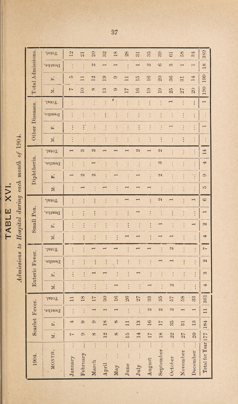 'llU°X CM rH o (M 00 oo rH VO 05 rH QO 05 GO CO Sh c rH CM CM co rH CM CO CO co CO VO CO m m a •Sq^BQ • (M rH rH * rH CM CD CO rH rH 18 199 h • i© rH CM 05 05 rH VO CO O CO rH r—i & +=> O rH rH rH rH rH rH (M CO CO rH £ i- O 00 co 05 CO 05 05 VO J- o o 05 rH EH rH r_1 rH rH rH rH CM CM (M m <X> CO cS •[•BlOX ■ • ; ¥ . • : ; rH | • rH 0) •sq?83a • H # # . . . . . . rH • • rH !' © • • • # * r • * • * * nn O M. •W0i rH CO CM rH rH rH CM rH <M : : ; rH ?H <D •sqqisaQ; * rH • • CO • -H r^J P, rH CM (M ; rH ; rH CM ; ; C ;• 05 • rH (—1 M. • rH • rH • rH rH rH ; • : ; VO a m fH l M. : ; • ; :. rH rH ; rH rH ; • rft ’Wox ; ; rH rH rH : rH rH , CM ; ; l'- U * CD > 0) £ •sqqB8(i * • • • N : • • rH rH * • cM o • rH • *» * rH rH • • rH • • • • CO 0> • • . . • . • ■+J fl M. • • • : rH • • rH : (M * ' TfC q^ox rH 00 o CO CO i'- co VO GO ■ CO 361 a © > © Ph rH T—J rH CO H (M CM CO CO iO VO co •sq^aa ; • H rH t-H | CM (M M rH rH 11 H=> © • 05 05 00 00 rH CO CO i VO rH co r—i H rH rH rH rH rH CO CO rH 00 rH o XII • 05 GO (M 00 io r* j'- GO M 1^. o rH rH rH rH rH CM CM (M i- r*H . • • • • • • f-i c3 CD 1904. MONTH. January February March April ... May June ... July ... August September October November December O <+H H» O EH