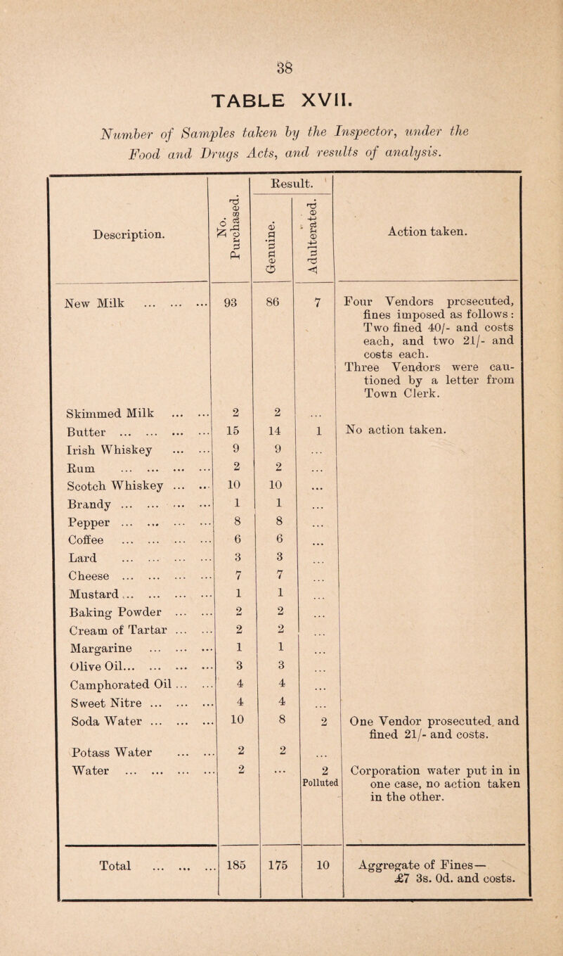 TABLE XVII. Number of Samples taken by the Inspector, under the Food and Drugs Acts, and results of analysis. Result. Description. o> to 6 ^ ro u 3 Pn Genuine. Adulterated. Action taken. New Milk . 93 86 7 Four Vendors prosecuted, fines imposed as follows : Two fined 40/- and costs each, and two 21/- and costs each. Three Vendors were cau¬ tioned by a letter from Town Clerk. Skimmed Milk . 2 2 Butter . 15 14 1 No action taken. Irish Whiskey . 9 9 Bum . 2 2 . . . Scotch Whiskey . 10 10 ... Brandy . 1 1 . .. Pepper . 8 8 ... Coffee ... . 6 6 • • • Lard . 3 3 Cheese . 7 7 ... Mustard.. 1 1 ,,, Baking Powder . 2 2 ... Cream of Tartar. 2 2 ... Margarine . 1 1 ... Olive Oil. 3 3 Camphorated Oil. 4 4 • • • Sweet Nitre. 4 4 . .. Soda Water. 10 8 2 One Vendor prosecuted and fined 21/- and costs. Potass Water . 2 2 . . , Water . 2 2 Polluted Corporation water put in in one case, no action taken in the other. Total . 185 175 10 Aggregate of Fines— <£7 3s. Od. and costs.