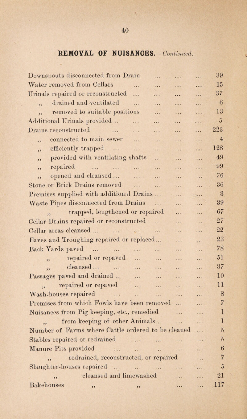REMOVAL OF NUISANCES .-Continued, Downspouts disconnected from Drain Water removed from Cellars Urinals repaired or reconstructed ... „ drained and ventilated „ removed to suitable positions Additional Urinals provided... Drains reconstructed „ connected to main sewer ,, efficiently trapped ,, provided with ventilating shafts ,, repaired ,, opened and cleansed ... Stone or Brick Drains removed Premises supplied with additional Drains ... Waste Pipes disconnected from Drains „ trapped, lengthened or rej^aired Cellar Drains repaired or reconstructed Cellar areas cleansed ... Eaves and Troughing repaired or replaced... Back Yards paved ,, repaired or repaved ,, cleansed... Passages paved and drained „ repaired or repaved Wash-houses repaired Premises from which Fowls have been removed ... Nuisances from Pig keeping, etc., remedied ,, from keeping of other Animals... Number of Farms where Cattle ordered to be cleaned Stables repaired or redrained Manure Pits provided ,, redrained, reconstructed, or repaired Slaughter-houses repaired ... ,, cleansed and limewashed Bakehouses ,, ,,