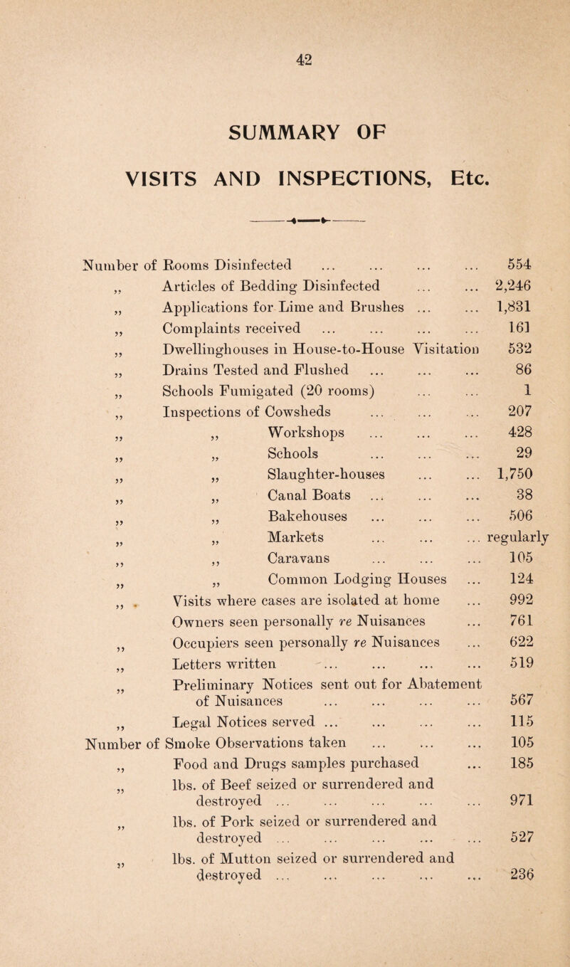 SUMMARY OF VISITS AND INSPECTIONS, Etc. -«-ft- 33 33 33 33 33 33 33 33 Number of Rooms Disinfected ,, Articles of Bedding Disinfected Applications for Lime and Brushes Complaints received Dwellingliouses in House-to-House Visitatioi Drains Tested and Flushed Schools Fumigated (20 rooms) Inspections of Cowsheds Workshops Schools Slaughter-houses Canal Boats Bakehouses Markets Caravans Common Lodging Houses Visits where cases are isolated at home Owners seen personally re Nuisances Occupiers seen personally re Nuisances Letters written ... Preliminary Notices sent out for Abatemen of Nuisances Legal Notices served ... Number of Smoke Observations taken Food and Drugs samples purchased lbs. of Beef seized or surrendered and destroyed ... lbs. of Pork seized or surrendered and destroyed ... lbs. of Mutton seized or surrendered and destroyed 33 33 3 3 33 33 33 33 33 33 33 33 33 33 33 33 33 33 33 33 33 33 33 554 2,246 1,831 161 532 86 1 207 428 29 1,750 38 506 regularly 105 124 992 761 622 519 567 115 105 185 971 527 236