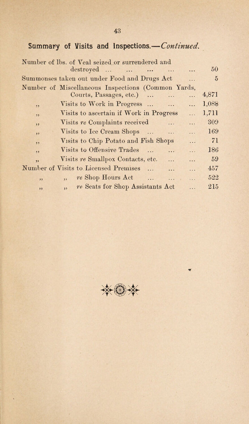Summary of Visits and Inspections.—Continued. Number of lbs. of Yeal seizecLor surrendered and destroyed ... ... ... ... ... 50 Summonses taken out under Food and Drills Act ... 5 Number of Miscellaneous Inspections (Common Yards, Courts, Passages, etc.) ... ... ... 4,871 ,, Visits to Work in Progress ... ... ... 1,088 ,, Visits to ascertain if Work in Progress ... 1,711 ,, Visits re Complaints received ... ... 309 ,, Visits to Ice Cream Shops ... ... ... 169 ,, Visits to Chip Potato and Fish Shops ... 71 ,, Visits to Offensive Trades ... ... ... 186 „ Visits re Smallpox Contacts, etc. ... ... 59 Number of Visits to Licensed Premises ... ... ... 457 ,, ,, re Shop Hours Act ... . 522 „ ,, re Seats for Shop Assistants Act ... 215 /