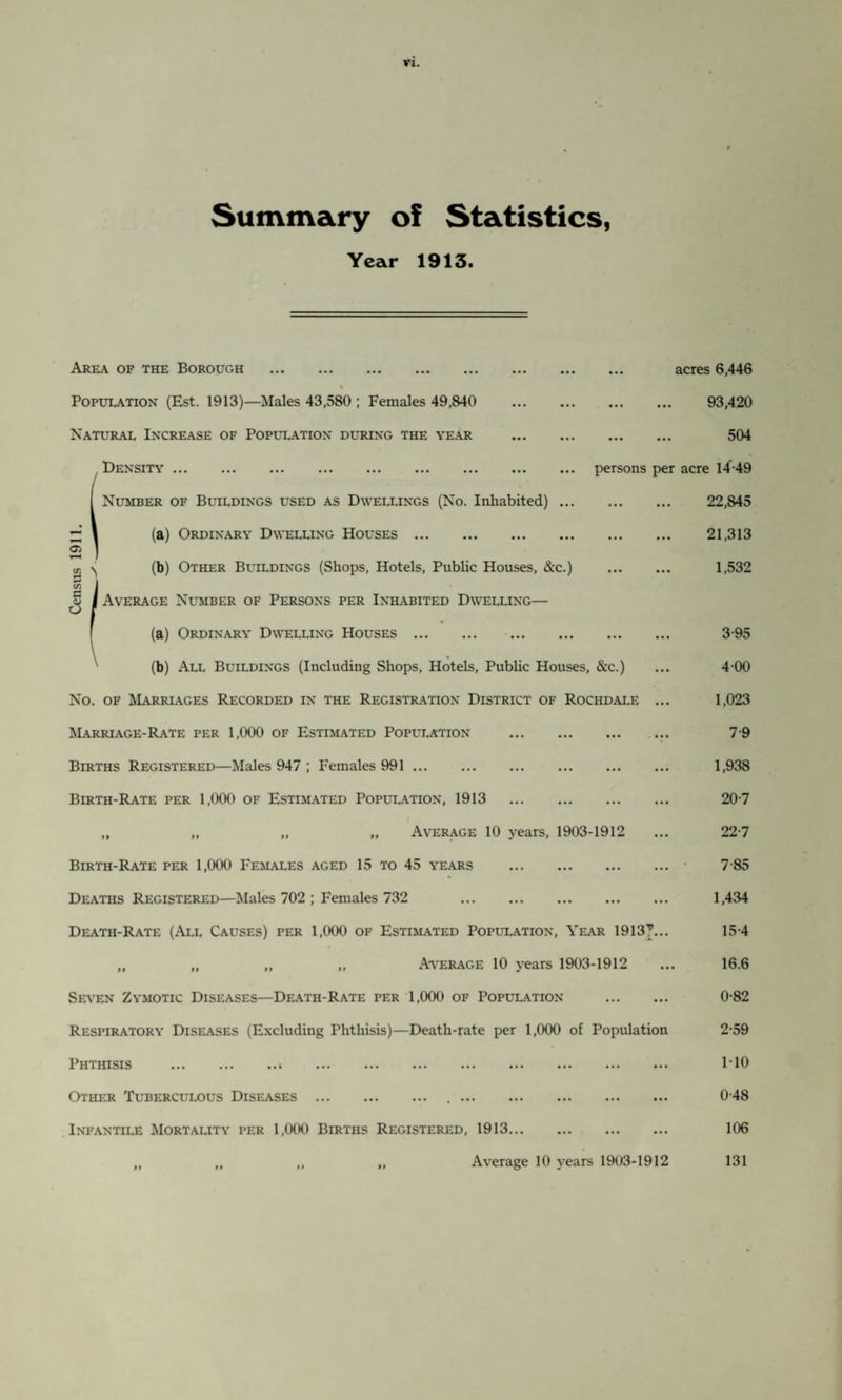 FI. Summary of Statistics, Year 1913. Area of the Borough . % Population (Est. 1913)—Males 43,580 ; Females 49,840 Natural Increase of Population during the year Density. Number of Buildings used as Dwellings (No. Inhabited) (a) Ordinary Dwelling Houses. 05 3 > C/5 C (b) Other Buildings (Shops, Hotels, Public Houses, &c.) ... acres 6,446 . 93,420 ... ... 504 persons per acre 14-49 . 22,845 . 21,313 . 1,532 ars, 1903-1912 ^ i Average Number of Persons per Inhabited Dwelling— (a) Ordinary Dwelling Houses. (b) All Buildings (Including Shops, Hotels, Public Houses, &c.) No. of Marriages Recorded in the Registration District of Rochdale Marriage-Rate per 1,000 of Estimated Population Births Registered—Males 947 ; Females 991. Birth-Rate per 1,000 of Estimated Population, 1913 „ „ „ „ Average 10 Birth-Rate per 1,000 Females aged 15 to 45 years Deaths Registered—Males 702 ; Females 732 Death-Rate (All Causes) per 1,000 of Estimated Population, Year 1913^... „ „ „ „ Average 10 years 1903-1912 Seven Zymotic Diseases—Death-Rate per 1,000 of Population . Respiratory Diseases (Excluding Phthisis)—Death-rate per 1,000 of Population Phthisis .. . Other Tuberculous Diseases . .. Infantile Mortality per 1,000 Births Registered, 1913. „ ,, „ „ Average 10 years 1903-1912 3- 95 4- 00 1,023 7-9 1,938 20-7 22-7 7-85 1,434 15-4 16.6 0-82 2-59 110 0-48 106 131