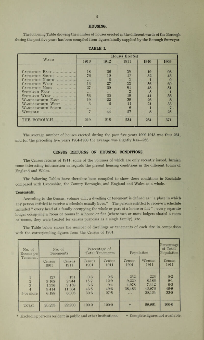 o HOUSING. The following Table showing the number of houses erected in the different wards of the Borough during the past five years has been compiled from figures kindly supplied by the Borough Surveyor. TABLE I. Ward Houses Erected 1913 1912 1911 1910 1909 Castleton East . 18 38 28 19 98 Castleton South . 76 10 17 32 43 Castleton North . ... 6 2 1 9 Castleton West . 13 27 22 56 60 Castleton Moor . 27 30 61 48 51 Spotland East . ... ... 2 8 1 Spotland West . 56 32 19 44 36 Wardleworth East . 19 22 39 26 8 Wardleworth West . 3 6 11 21 33 Wardleworth South . . . . . . . 6 1 7 Wuerdle . 7 44 27 8 25 THE BOROUGH. 219 215 234 264 371 The average number of houses erected during the past five years 1909-1913 was thus 261, and for the preceding five years 1904-1908 the average was slightly less—253. CENSUS RETURNS ON HOUSING CONDITIONS. The Census returns of 1911, some of the volumes of which are only recently issued, furnish some interesting information as regards the present housing conditions in the different towns of England and Wales. The following Tables have therefore been compiled to show these conditions in Rochdale compared with Lancashire, the County Boroughs, and England and Wales as a whole. Tenements. According to the Census, volume viii., a dwelling or tenement is defined as “ a place in which any person entitled to receive a schedule usually fives.” The persons entitled to receive a schedule included “ every head of a family occupying the whole or part of a house or flat ” ; every separate lodger occupying a room or rooms in a house or flat (where two or more lodgers shared a room or rooms, they were treated for census purposes as a single family), etc. The Table below shows the number of dwellings or tenements of each size in comparison with the corresponding figures from the Census of 1901. No. of Rooms per i enement No. of Tenements Percentage of Total Tenements • Popul ation Percentage of Total Population Census 1901 Census 1911 Census 1901 Census 1911 Census 1901 ♦Census 1911 Census 1911 1 127 131 0-6 0-6 232 223 0-2 2 3,168 2,944 15 7 12 9 9,220 8,186 91 3 1,336 2,158 66 •94 4,978 7,442 8-3 4 9,414 11,364 46-5 49-6 38,483 43,976 48-9 5 or more 6,188 6,303 30-6 27-5 30,134 33-5 Total 20,233 22,900 1000 1000 t 89,961 1000 * Excluding persons resident in public and other institutions. + Complete figures not available.