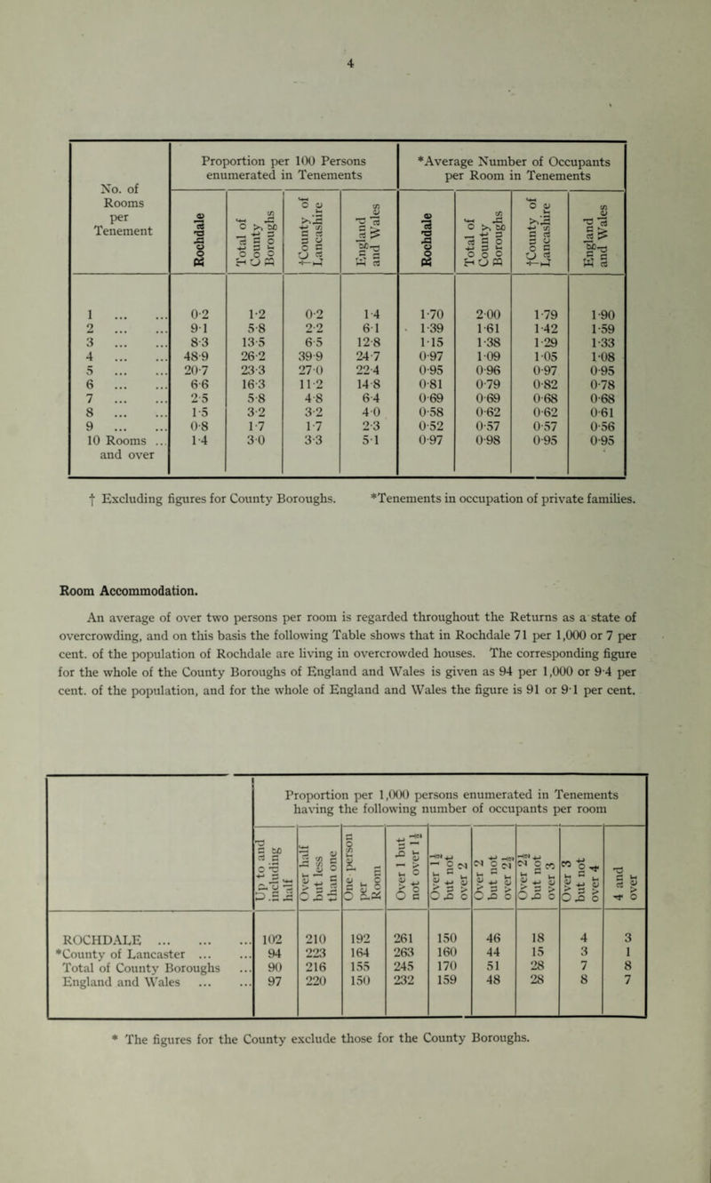 No. of Rooms per Tenement Proportion per 100 Persons enumerated in Tenements * Average Number of Occupants per Room in Tenements Rochdale Total of County Boroughs o t-t >>2 C Ti § g ¥-2 (/) V J3 ^ c 2 W 3 Rochdale Total of County Boroughs fCounty of Lancashire England and Wales 1 . 0-2 1-2 0-2 14 1-70 200 1-79 1-90 2 91 5-8 2-2 61 • 1-39 1-61 1-42 1-59 3 . 8-3 13 5 6 5 12-8 115 1-38 1-29 1-33 4 . 48-9 26-2 39-9 24-7 0-97 109 105 108 5 207 23-3 270 224 0-95 0-96 0-97 0-95 6 . 6-6 16 3 11-2 14-8 0-81 0-79 0-82 0-78 7 . 25 5-8 4-8 6-4 0-69 0 69 0-68 0-68 8 . 1-5 3-2 3-2 40 0-58 0-62 0-62 0-61 9 . 0-8 1-7 1-7 23 0-52 0-57 0-57 0-56 10 Rooms ... and over 14 30 3-3 51 0-97 0-98 0-95 0-95 j Excluding figures for County Boroughs. *Tenements in occupation of private families. Room Accommodation. An average of over two persons per room is regarded throughout the Returns as a state of overcrowding, and on this basis the following Table shows that in Rochdale 71 per 1,000 or 7 per cent, of the population of Rochdale are living in overcrowded houses. The corresponding figure for the whole of the County Boroughs of England and Wales is given as 94 per 1,000 or 9 4 per cent, of the population, and for the whole of England and Wales the figure is 91 or 91 per cent. Proportion per 1,000 persons enumerated in Tenements having the following number of occupants per room Up to and including half Over half but less than one One person per Room Over 1 but not over 1 \ Over 1J but not over 2 Over 2 but not over 2.1 Over 2.J but not over 3 Over 3 but not over 4 4 and over ROCHDALE . 102 210 192 261 150 46 18 4 3 ♦County of Lancaster . 94 223 164 263 160 44 15 3 1 Total of County Boroughs 90 216 155 245 170 51 28 7 8 England and Wales . 97 220 150 232 159 48 28 8 7 * The figures for the County exclude those for the County Boroughs.