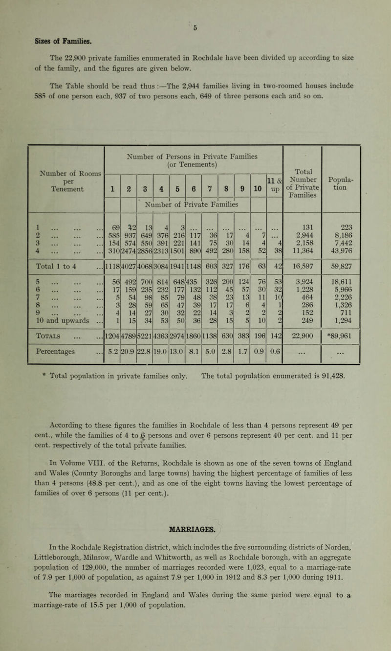 Sizes o! Families. The 22,900 private families enumerated in Rochdale have been divided up according to size of the family, and the figures are given below. The Table should be read thus :—The 2,944 families living in two-roomed houses include 585 of one person each, 937 of two persons each, 649 of three persons each and so on. Number of Rooms per Tenement Number of Persons in Private Families (or Tenements) Total Number of Private Families Popula¬ tion 1 2 3 4 5 6 7 8 9 10 11 & up Ni l miber of 3riva i i te Families 1 . 69 42 13 4 3 131 223 2 585 937 649 376 216 117 36 17 4 7 ... 2,944 8,186 3 . 154 574 550 391 221 141 75 30 14 4 4 2,158 7,442 4 . 310 2474 2856 2313 1501 890 492 280 158 52 38 11,364 43,976 Total 1 to 4 1118 4027 4068 3084 1941 1148 603 327 176 63 42 16,597 59,827 5 . 56 492 700 814 648 435 326 200 124 76 53 3,924 18,611 6 . 17 159 235 232 177 132 112 45 57 30 32 1,228 5,966 7 . 5 54 98 85 79 48 38 23 13 11 10 464 2,226 8 . 3 28 59 65 47 39 17 17 6 4 1 286 1,326 9 . 4 14 27 30 32 22 14 3 2 2 2 152 711 10 and upwards ... 1 15 34 53 50 36 28 15 5 10 2 249 1,294 Totals . 1204 4789 5221 4363 2974 1860 1138 630 383 196 142 22,900 *89,961 Percentages 5.2 20.9 22.8 19.0 13.0 8.1 5.0 2.8 1.7 0.9 0.6 ... ... * Total population in private families only. The total population enumerated is 91,428. According to these figures the families in Rochdale of less than 4 persons represent 49 per cent., while the families of 4 to 6 persons and over 6 persons represent 40 per cent, and 11 per cent, respectively of the total private families. In Volume VIII. of the Returns, Rochdale is shown as one of the seven towns of England and Wales (County Boroughs and large towns) having the highest percentage of families of less than 4 persons (48.8 per cent.), and as one of the eight towns having the lowest percentage of families of over 6 persons (11 per cent.). MARRIAGES. In the Rochdale Registration district, which includes the five surrounding districts of Norden, Littleborough, Milnrow, Wardle and Whitworth, as well as Rochdale borough, with an aggregate population of 129,000, the number of marriages recorded were 1,023, equal to a marriage-rate of 7.9 per 1,000 of population, as against 7.9 per 1,000 in 1912 and 8.3 per 1,000 during 1911. The marriages recorded in England and Wales during the same period were equal to a marriage-rate of 15.5 per 1,000 of population.