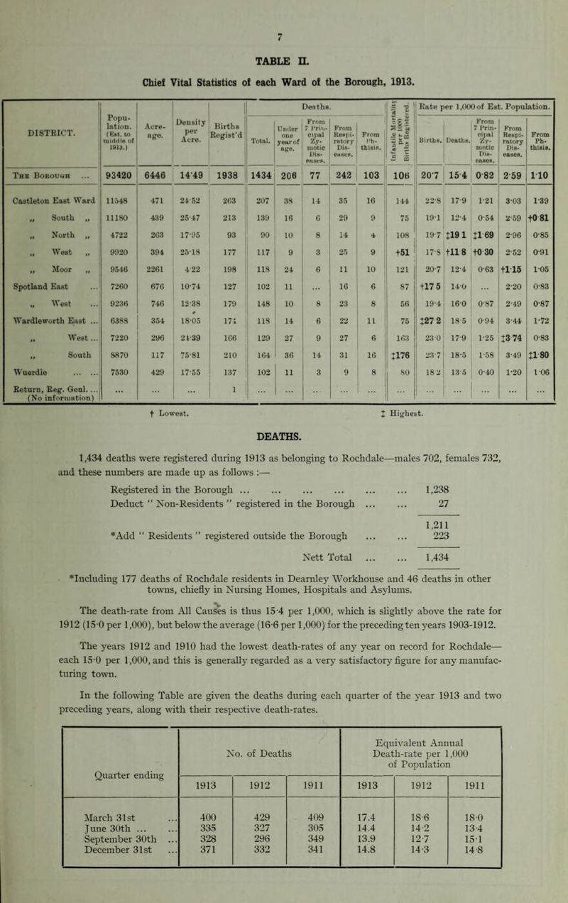 TABLE H. Chief Vital Statistics of each Ward of the Borough, 1913. DISTRICT. Popu¬ lation. (Hut. to middle of 1013.) Acre¬ age. Density per Acre. Births Regist’d : Deaths. •S -a 1 * P 5eS 1 OS x 1 S £ u — g*2 -tt 5 £ h- k 5 5 Rate per 1,000 of Est. Population. Total. Under one year of age. From 7 Friii- opal Zy¬ motic Dis¬ eases. From Respi¬ ratory Dis¬ eases. 1 From Ph¬ thisis. Births. Deaths. From 7 Prin¬ cipal Zy¬ motic Dis¬ eases. From Respi¬ ratory Dis¬ eases. From Ph- thisis. Thk Borough 93420 6446 1449 1938 1434 206 77 242 103 106 207 154 082 2-59 no Castleton East Ward 11548 471 24 52 263 207 38 14 35 16 144 22-8 17-9 1-21 303 1-39 „ South „ 11180 439 25-47 213 139 16 6 29 9 75 191 12-4 054 259 +0 81 „ North „ 4722 263 17-95 93 90 10 8 14 4 108 19-7 1191 :i69 2-96 0-85 „ West 9920 394 2518 177 117 9 3 25 9 +51 1 17-8 +118 +0 30 2-52 0-91 „ Moor 9546 2261 422 198 118 24 6 11 10 121 20-7 12-4 0-63 +115 1-05 Spotland East 7260 676 10-74 127 102 11 ... 16 6 87 +17 5 140 ... 2-20 0-83 „ W est 9236 746 12-38 179 148 10 8 23 8 56 19-4 160 0-87 2-49 0-87 Wardleworth East ... 6388 354 1805 171 118 14 6 22 11 75 127 2 18-5 0-94 3-44 1-72 „ West... 7220 296 24-39 166 129 27 9 27 6 163 230 17-9 1-25 13 74 0-83 „ South 8870 117 75-81 210 164 36 14 31 16 :i76 237 18-5 1-58 3-49 1180 Wuerdie . 7530 429 17'55 137 102 11 3 9 8 SO 18 2 135 0-40 1-20 106 Return, Reg. Genl.... 1 ... ... (No information) 1 f Lowest. J Highest. DEATHS. 1,434 deaths were registered during 1913 as belonging to Rochdale—males 702, females 732, and these numbers are made up as follows :— Registered in the Borough ... ... ... . ... 1,238 Deduct “ Non-Residents ” registered in the Borough ... ... 27 1,211 *Add “ Residents ” registered outside the Borough ... ... 223 Nett Total . 1,434 *Including 177 deaths of Rochdale residents in Dearnley Workhouse and 46 deaths in other towns, chiefly in Nursing Homes, Hospitals and Asylums. The death-rate from All Causes is thus 15-4 per 1,000, which is slightly above the rate for 1912 (15-0 per 1,000), but below the average (16-6 per 1,000) for the preceding ten years 1903-1912. The years 1912 and 1910 had the lowest death-rates of any year on record for Rochdale— each 15-0 per 1,000, and this is generally regarded as a very satisfactory figure for any manufac¬ turing town. In the following Table are given the deaths during each quarter of the year 1913 and two preceding years, along with their respective death-rates. Quarter ending No. of Deaths Equivalent Annual Death-rate per 1,000 of Population 1913 1912 1911 1913 1912 1911 March 31st 400 429 409 17.4 186 180 June 30th ... 335 327 305 14.4 14-2 13-4 September 30th ... 328 296 349 13.9 12 7 15-1 December 31st 371 332 341 14.8 14-3 14-8