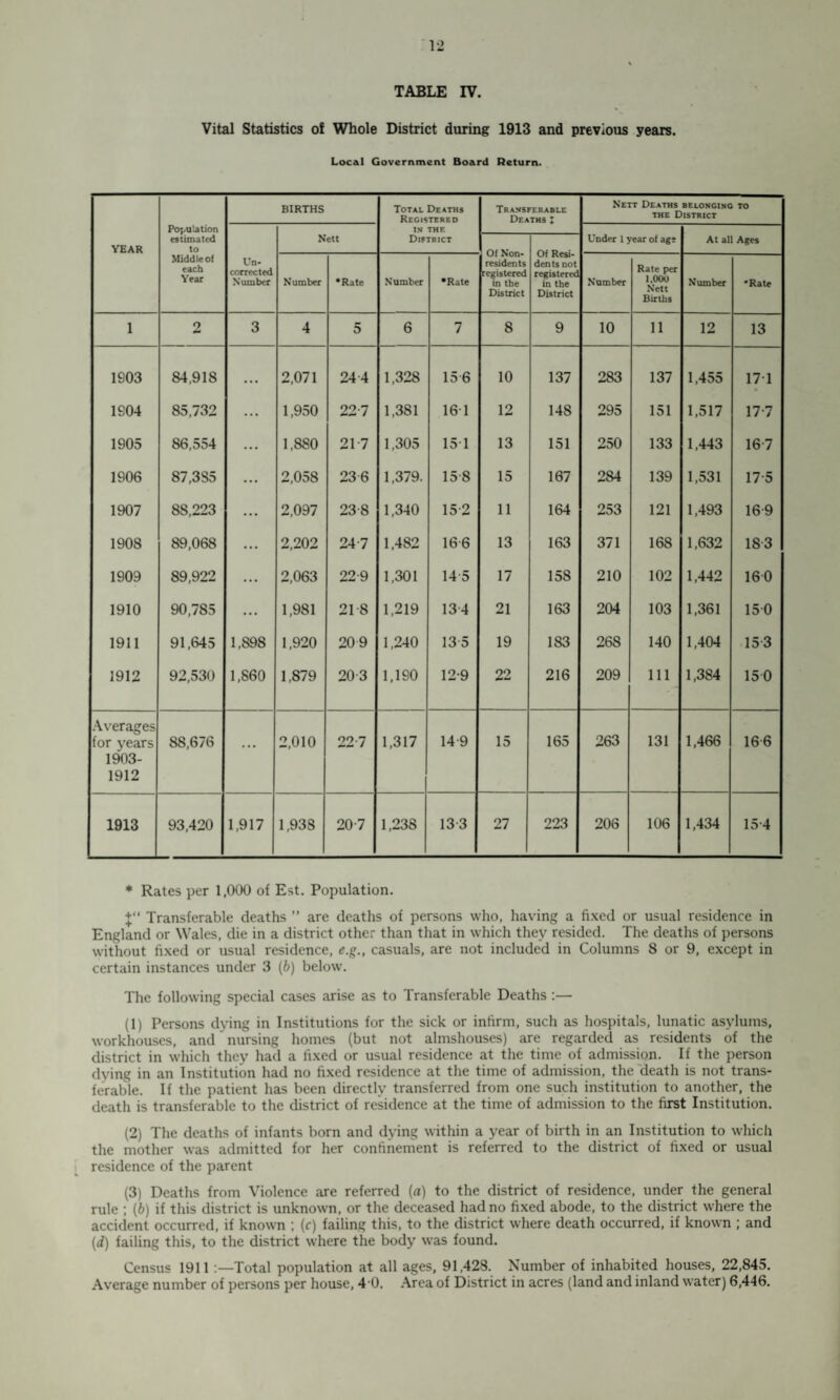 TABLE IV. Vital Statistics of Whole District during 1913 and previous years. Local Government Board Return. BIRTHS Total Deaths Registered Transferable Deaths I Nett Deaths belonging to the District Population IN THF. YEAR estimated to Nett District Under 1 year of age At all Ages Middle of each Year Un¬ corrected Number Number •Rate Number •Rate residents registered in the District dents not registered in the District Number Rate per 1,000 Nett Births Number 'Rate 1 2 3 4 5 6 7 8 9 10 11 12 13 1903 84,918 • • • 2,071 24 4 1,328 156 10 137 283 137 1,455 17T 1904 85,732 ... 1,950 227 1,381 16T 12 148 295 151 1,517 17 7 1905 86,554 ... 1,880 217 1,305 151 13 151 250 133 1,443 167 1906 87,385 ... 2,058 23-6 1,379. 15-8 15 167 284 139 1,531 17 5 1907 8S,223 ... 2,097 23-8 1,340 15 2 11 164 253 121 1,493 169 1908 89,068 ... 2,202 24 7 1,482 166 13 163 371 168 1,632 183 1909 89,922 ... 2,063 22 9 1,301 14 5 17 158 210 102 1,442 160 1910 90,785 ... 1,981 218 1,219 13 4 21 163 204 103 1,361 150 1911 91,645 1,898 1,920 209 1,240 13 5 19 1S3 268 140 1,404 153 1912 92,530 1,860 1,879 20-3 1,190 12-9 22 216 209 111 1,384 150 Averages for years 1903- 1912 88,676 ... 2,010 22-7 1,317 14 9 15 165 263 131 1,466 166 1913 93,420 1,917 1,938 207 1,238 13 3 27 223 206 106 1,434 15-4 * Rates per 1,000 of Est. Population. +“ Transferable deaths ” are deaths of persons who, having a fixed or usual residence in England or Wales, die in a district other than that in which they resided. The deaths of persons without fixed or usual residence, e.g., casuals, are not included in Columns 8 or 9, except in certain instances under 3 (b) below. The following special cases arise as to Transferable Deaths :— (1) Persons dying in Institutions for the sick or infirm, such as hospitals, lunatic asylums, workhouses, and nursing homes (but not almshouses) are regarded as residents of the district in which they had a fixed or usual residence at the time of admission. If the person dying in an Institution had no fixed residence at the time of admission, the death is not trans¬ ferable. If the patient has been directly transferred from one such institution to another, the death is transferable to the district of residence at the time of admission to the first Institution. (2) The deaths of infants born and dying within a year of birth in an Institution to which the mother was admitted for her confinement is referred to the district of fixed or usual residence of the parent (3) Deaths from Violence are referred (a) to the district of residence, under the general rule ; (6) if this district is unknown, or the deceased had no fixed abode, to the district where the accident occurred, if known ; (c) failing this, to the district where death occurred, if known ; and (d) failing this, to the district where the body was found. Census 1911 Total population at all ages, 91,428. Number of inhabited houses, 22,845. Average number of persons per house, 4 0. Area of District in acres (land and inland water) 6,446.