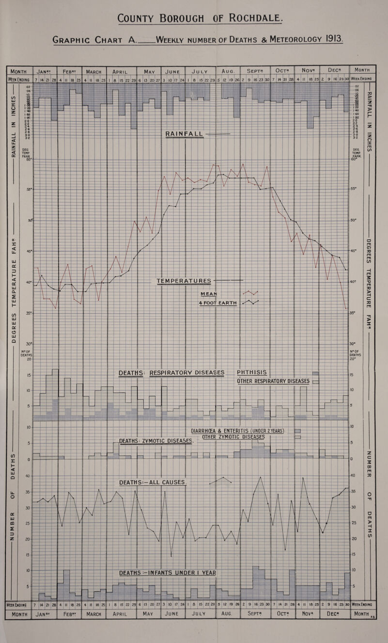 County Borough of Rochdale. Graphic Chart A_Weekly number of Deaths & Meteorology 1913. RAINFALL IN INCHES- -DEGREES TEMPERATURE FAHR--NUMBER OF DEATHS