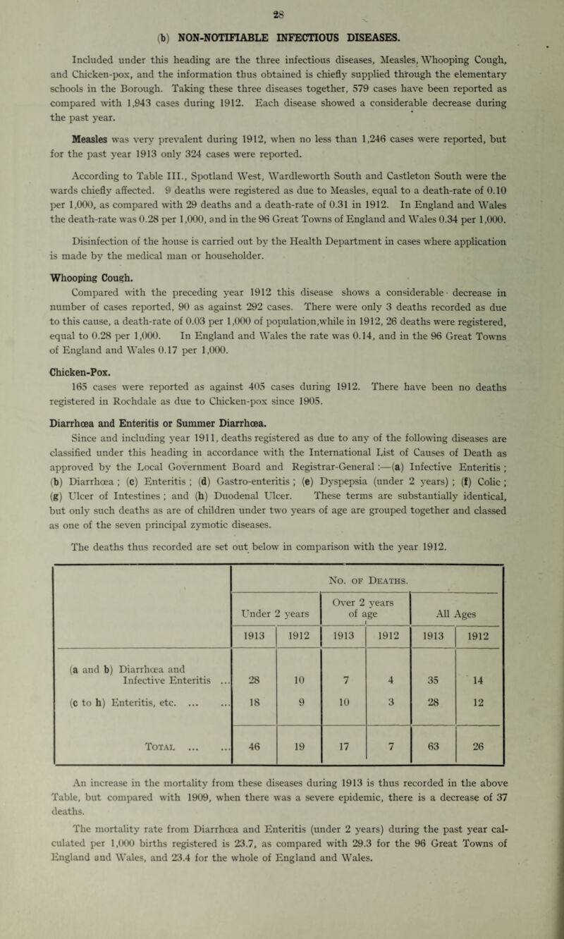 (b) NON-NOnFIABLE INFECTIOUS DISEASES. Included under this heading are the three infectious diseases, Measles, Whooping Cough, and Chicken-pox, and the information thus obtained is chiefly supplied through the elementary schools in the Borough. Taking these three diseases together, 579 cases have been reported as compared with 1,943 cases during 1912. Each disease showed a considerable decrease during the past year. Measles was very prevalent during 1912, when no less than 1,246 cases were reported, but for the past year 1913 only 324 cases were reported. According to Table III., Spotland West, Wardleworth South and Castleton South were the wards chiefly affected. 9 deaths were registered as due to Measles, equal to a death-rate of 0.10 per 1,000, as compared with 29 deaths and a death-rate of 0.31 in 1912. In England and Wales the death-rate was 0.28 per 1,000, and in the 96 Great Towns of England and Wales 0.34 per 1,000. Disinfection of the house is carried out by the Health Department in cases where application is made by the medical man or householder. Whooping Cough. Compared with the preceding year 1912 this disease shows a considerable decrease in number of cases reported, 90 as against 292 cases. There were only 3 deaths recorded as due to this cause, a death-rate of 0.03 per 1,000 of population,while in 1912, 26 deaths were registered, equal to 0.28 per 1,000. In England and Wales the rate was 0.14, and in the 96 Great Towns of England and Wales 0.17 per 1,000. Chicken-Pox. 165 cases were reported as against 405 cases during 1912. There have been no deaths registered in Rochdale as due to Chicken-pox since 1905. Diarrhoea and Enteritis or Summer Diarrhoea. Since and including year 1911, deaths registered as due to any of the following diseases are classified under this heading in accordance with the International List of Causes of Death as approved by the Local Government Board and Registrar-General :—(a) Infective Enteritis ; (b) Diarrhoea ; (c) Enteritis ; (d) Gastro-enteritis ; (e) Dyspepsia (under 2 years) ; (I) Colic ; (g) Ulcer of Intestines ; and (h) Duodenal Ulcer. These terms are substantially identical, but only such deaths as are of children under two years of age are grouped together and classed as one of the seven principal zymotic diseases. The deaths thus recorded are set out below in comparison with the year 1912. No. OF Deaths. Under 2 years Over 2 years of age 1 All Ages 1913 1912 1913 1912 1913 1912 (a and b) Diarrhoea and Infective Enteritis ... 28 10 7 4 35 ' 14 (c to h) Enteritis, etc. 18 9 10 3 28 12 Total . 46 19 17 7 63 26 An increase in the mortality from these diseases during 1913 is thus recorded in the above Table, but compared with 1909, when there was a severe epidemic, there is a decrease of 37 deaths. The mortality rate from Diarrhoea and Enteritis (under 2 years) during the past year cal¬ culated per 1,000 births registered is 23.7, as compared with 29.3 for the 96 Great Towns of England and Wales, and 23.4 for the whole of England and Wales.