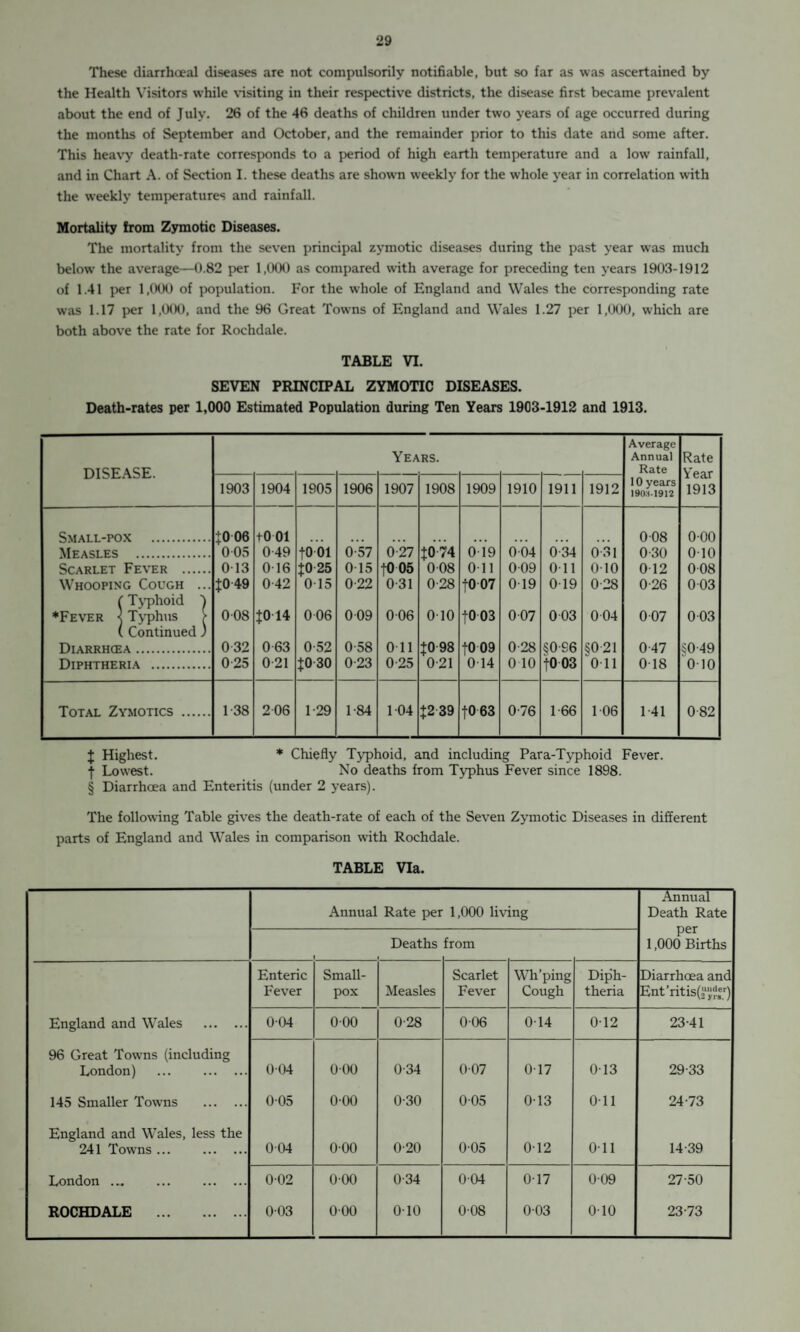 These diarrhoeal diseases are not compulsorily notifiable, but so far as was ascertained by the Health Visitors while visiting in their respective districts, the disease first became prevalent about the end of July. 26 of the 46 deaths of children under two years of age occurred during the months of September and October, and the remainder prior to this date and some after. This heavy death-rate corresponds to a period of high earth temperature and a low rainfall, and in Chart A. of Section I. these deaths are shown weekly for the whole year in correlation with the weekly temperatures and rainfall. Mortality from Zymotic Diseases. The mortality from the seven principal zymotic diseases during the past year was much below the average—0.82 per 1,000 as compared with average for preceding ten years 1903-1912 of 1.41 per 1,000 of population. For the whole of England and Wales the corresponding rate was 1.17 per 1,000, and the 96 Great Towms of England and Wales 1.27 per 1,000, which are both above the rate for Rochdale. TABLE VI. SEVEN PRINCIPAL ZYMOTIC DISEASES. Death-rates per 1,000 Estimated Population during Ten Years 1903-1912 and 1913. DISEASE. Years. Average Annual Rate 10 years 19(W-1912 Rate Year 1913 1903 1904 1905 1906 1907 1908 1909 1910 1911 1912 Small-pox . JO 06 tOOl 0 08 0-00 Measles . 005 0-49 f001 0-57 0-27 JO 74 0 19 004 0-34 0 31 0-30 010 Scarlet Fever . 013 016 JO 25 0-15 |0 05 008 on 0-09 0 11 010 0-12 0-08 Whooping Cough ... +049 042 0 15 0-22 0-31 0-28 1007 019 0-19 0-28 0-26 003 ( Typhoid 4 ♦Fever < Typhus > 0 08 J014 006 009 006 010 JO 03 0-07 0 03 004 007 0 03 ( Continued ) Diarrhcea. 032 063 0-52 0-58 0 11 JO 98 t0 09 0-28 §0-96 §021 0-47 *0-49 Diphtheria . 025 0-21 JO 30 0-23 0-25 0-21 0 14 0 10 t0 03 0 11 018 010 Total Zymotics . 1-38 206 1 29 1-84 104 J239 t0 63 0-76 1-66 106 141 082 J Highest. * Chiefly Typhoid, and including Para-Typhoid Fever, f Lowest. No deaths from Typhus Fever since 1898. § Diarrhoea and Enteritis (under 2 years). The following Table gives the death-rate of each of the Seven Zymotic Diseases in different parts of England and Wales in comparison with Rochdale. TABLE Via. Annual Rate per 1,000 living Annual Death Rate per 1,000 Births Deaths 1 i from Enteric Small- Scarlet Wh’ping Diph- Diarrhoea and Fever pox Measles Fever Cough theria Ent ntis(;‘^r) England and Wales . 004 000 0-28 006 014 012 23-41 96 Great Towns (including London) ... . 004 000 0-34 007 0-17 013 29-33 145 Smaller Towns . 005 000 0-30 005 013 Oil 24-73 England and Wales, less the 241 Towns. 004 0-00 0-20 005 012 Oil 14-39 London . 002 000 0-34 004 0-17 009 27-50 ROCHDALE . 003 000 010 008 003 010 23-73