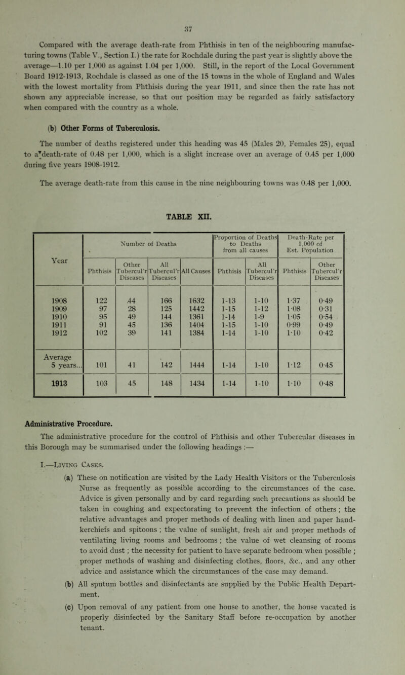 turing towns (Table V., Section I.) the rate for Rochdale during the past year is slightly above the average—1.10 per 1,000 as against 1.04 per 1,000. Still, in the report of the Local Government Board 1912-1913, Rochdale is classed as one of the 15 towns in the whole of England and Wales with the lowest mortality from Phthisis during the year 1911, and since then the rate has not shown any appreciable increase, so that our position may be regarded as fairly satisfactory when compared with the country as a whole. (b) Other Forms of Tuberculosis. The number of deaths registered under this heading was 45 (Males 20, Females 25), equal to a*death-rate of 0.48 per 1,000, which is a slight increase over an average of 0.45 per 1,000 during five years 1908-1912. The average death-rate from this cause in the nine neighbouring towns was 0.48 per 1,000. TABLE Xn. Year Number of Deaths Proportion of Deaths to Deaths from all causes Death-Rate per 1,000 of Est. Population Phthisis Other Tubercul’r Diseases All Tubercul’r Diseases All Causes Phthisis All Tubercul'r Diseases Phthisis Other Tubercul’r Diseases 1908 122 .44 166 1632 1-13 1-10 1-37 0-49 1909 97 28 125 1442 1-15 1-12 108 031 1910 95 49 144 1361 1-14 1-9 1-05 0-54 1911 91 45 136 1404 1-15 1-10 0-99 0-49 1912 102 39 141 1384 1-14 1-10 110 0-42 Average 5 years... 101 41 142 1444 1-14 1-10 M2 045 1913 103 45 148 1434 1-14 1-10 110 0-48 Administrative Procedure. The administrative procedure for the control of Phthisis and other Tubercular diseases in this Borough may be summarised under the following headings :— I.—Living Cases. (a) These on notification are visited by the Lady Health Visitors or the Tuberculosis Nurse as frequently as possible according to the circumstances of the case. Advice is given personally and by card regarding such precautions as should be taken in coughing and expectorating to prevent the infection of others ; the relative advantages and proper methods of dealing with linen and paper hand¬ kerchiefs and spitoons ; the value of sunlight, fresh air and proper methods of ventilating living rooms and bedrooms ; the value of wet cleansing of rooms to avoid dust ; the necessity for patient to have separate bedroom when possible ; proper methods of washing and disinfecting clothes, floors, &c., and any other advice and assistance which the circumstances of the case may demand. (b) All sputum bottles and disinfectants are supplied by the Public Health Depart¬ ment. (c) Upon removal of any patient from one house to another, the house vacated is properly disinfected by the Sanitary Staff before re-occupation by another tenant.