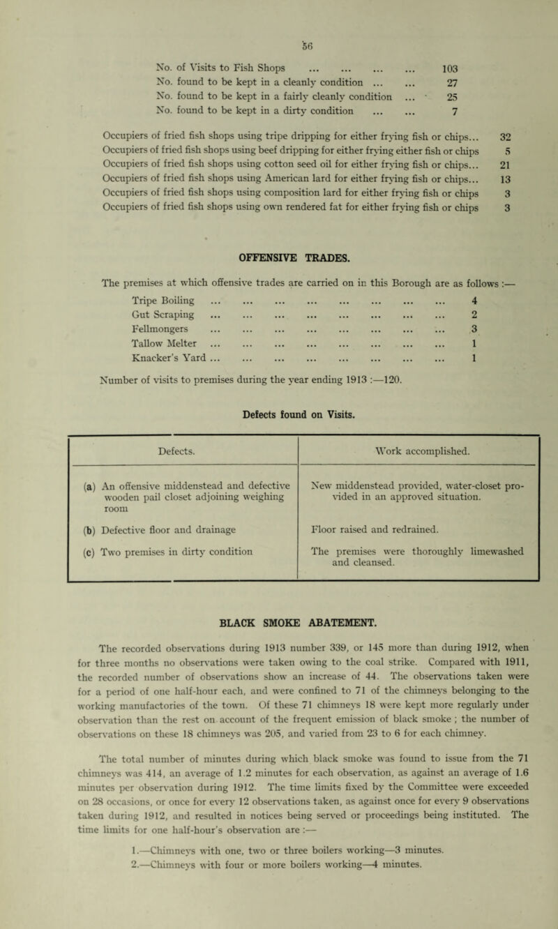 No. of Visits to Fish Shops . No. found to be kept in a cleanly condition ... No. found to be kept in a fairly cleanly condition No. found to be kept in a dirty condition 103 27 25 7 Occupiers of fried fish shops using tripe dripping for either frying fish or chips... 32 Occupiers of fried fish shops using beef dripping for either frying either fish or chips 5 Occupiers of fried fish shops using cotton seed oil for either frying fish or chips... 21 Occupiers of fried fish shops using American lard for either frying fish or chips... 13 Occupiers of fried fish shops using composition lard for either frying fish or chips 3 Occupiers of fried fish shops using own rendered fat for either frying fish or chips 3 OFFENSIVE TRADES. The premises at which offensive trades are carried on in this Borough are as follows :— Tripe Boiling . Gut Scraping . Fellmongers Tallow Melter . . Knacker’s Yard. Number of visits to premises during the year ending 1913 :—120. 4 2 3 1 1 Defects found on Visits. Defects. Work accomplished. (a) An offensive middenstead and defective wooden pail closet adjoining weighing room New middenstead provided, water-closet pro¬ vided in an approved situation. (b) Defective floor and drainage Floor raised and redrained. (c) Two premises in dirty condition The premises were thoroughly limewashed and cleansed. BLACK SMOKE ABATEMENT. The recorded observations during 1913 number 339, or 145 more than during 1912, when for three months no observations were taken owing to the coal strike. Compared with 1911, the recorded number of observations show an increase of 44. The observations taken were for a period of one half-hour each, and were confined to 71 of the chimneys belonging to the working manufactories of the town. Of these 71 chimneys 18 were kept more regularly under observation than the rest on account of the frequent emission of black smoke ; the number of observations on these 18 chimneys was 205, and varied from 23 to 6 for each chimney. The total number of minutes during which black smoke was found to issue from the 71 chimneys was 414, an average of 1.2 minutes for each observation, as against an average of 1.6 minutes per observation during 1912. The time limits fixed by the Committee were exceeded on 28 occasions, or once for every 12 observations taken, as against once for every 9 observations taken during 1912, and resulted in notices being served or proceedings being instituted. The time limits for one half-hour’s observation are :— 1. —Chimneys with one, two or three boilers working—3 minutes. 2. —Chimneys with four or more boilers working—4 minutes.