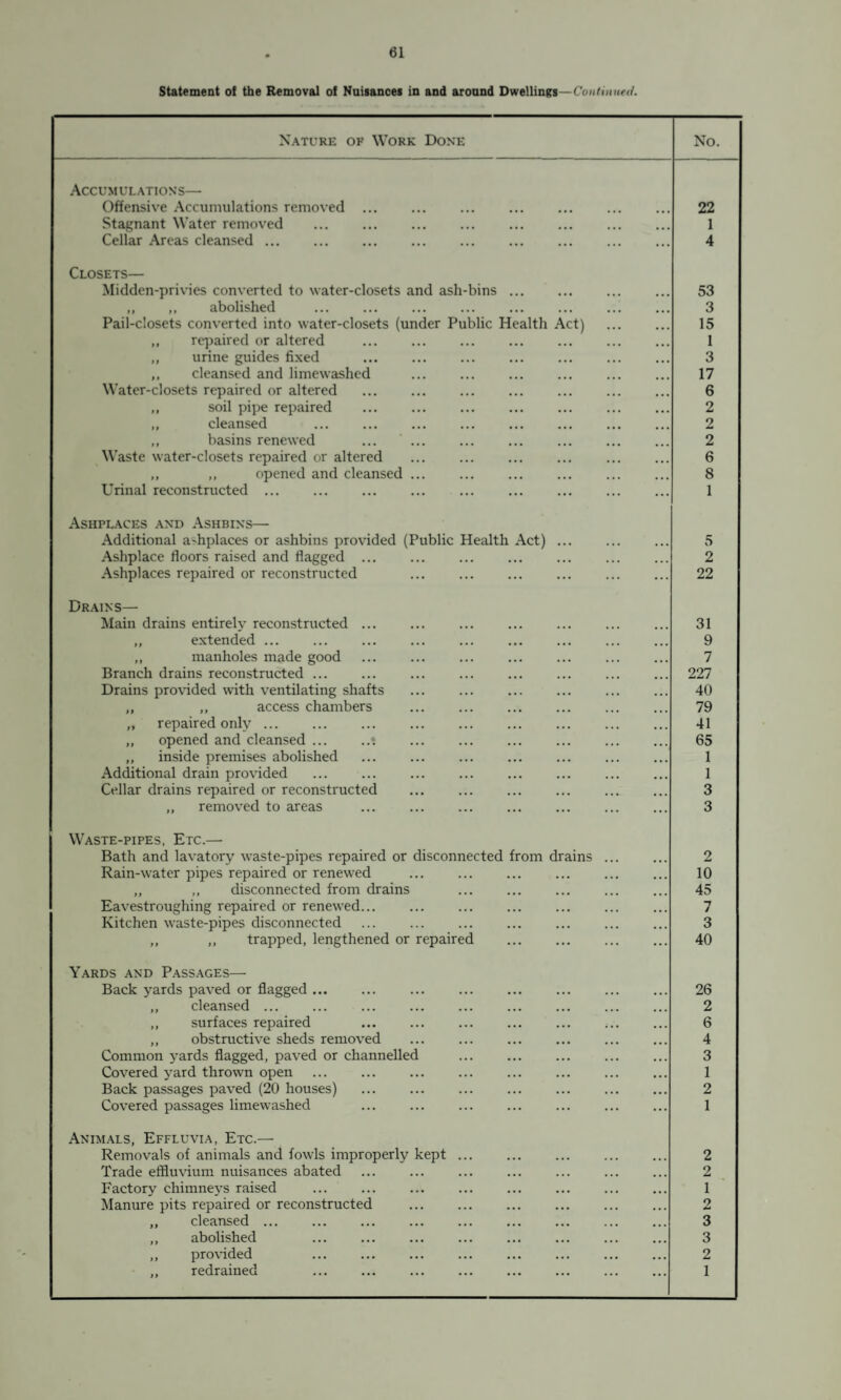 Statement of the Removal of Nuisances in and aronnd Dwellings—Continued. Nature of Work Done No. Accumulations— Offensive Accumulations removed ... 22 Stagnant Water removed ... ... . 1 Cellar Areas cleansed. 4 Closets— Midden-privies converted to water-closets and ash-bins ... 53 ,, ,, abolished 3 Pail-closets converted into water-closets (under Public Health Act) . 15 ,, repaired or altered . 1 ,, urine guides fixed 3 ,, cleansed and limewashed 17 Water-closets repaired or altered . 6 „ soil pipe repaired 2 ,, cleansed 2 ,, basins renewed 2 Waste water-closets repaired or altered ... . 6 ,, ,, opened and cleansed ... 8 Urinal reconstructed ... 1 Ashplaces and Ashbins— Additional ashplaces or ashbins provided (Public Health Act) ... 5 Ashplace floors raised and flagged ... 2 Ashplaces repaired or reconstructed . 22 Drains— Main drains entirely reconstructed ... 31 ,, extended ... 9 ,, manholes made good 7 Branch drains reconstructed ... 227 Drains provided with ventilating shafts 40 ,, ,, access chambers 79 „ repaired only. 41 „ opened and cleansed.•. . 65 ,, inside premises abolished 1 Additional drain provided 1 Cellar drains repaired or reconstructed 3 „ removed to areas 3 Waste-pipes, Ere.— Bath and lavatory waste-pipes repaired or disconnected from drains ... 2 Rain-water pipes repaired or renewed 10 ,, ,, disconnected from drains 45 Eavestroughing repaired or renewed. 7 Kitchen waste-pipes disconnected 3 „ „ trapped, lengthened or repaired . 40 Yards and Passages— Back yards paved or flagged ... 26 ,, cleansed ... ... . 2 ,, surfaces repaired ... ... ... ... ... ;.. 6 ,, obstructive sheds removed 4 Common yards flagged, paved or channelled 3 Covered yard thrown open 1 Back passages paved (20 houses) ... . 2 Covered passages limewashed 1 Animals, Effluvia, Etc.— Removals of animals and fowls improperly kept. 2 Trade effluvium nuisances abated 2 Factory chimneys raised 1 Manure pits repaired or reconstructed 2 ,, cleansed ... . 3 ,, abolished 3 ,, provided 2 ,, redrained 1