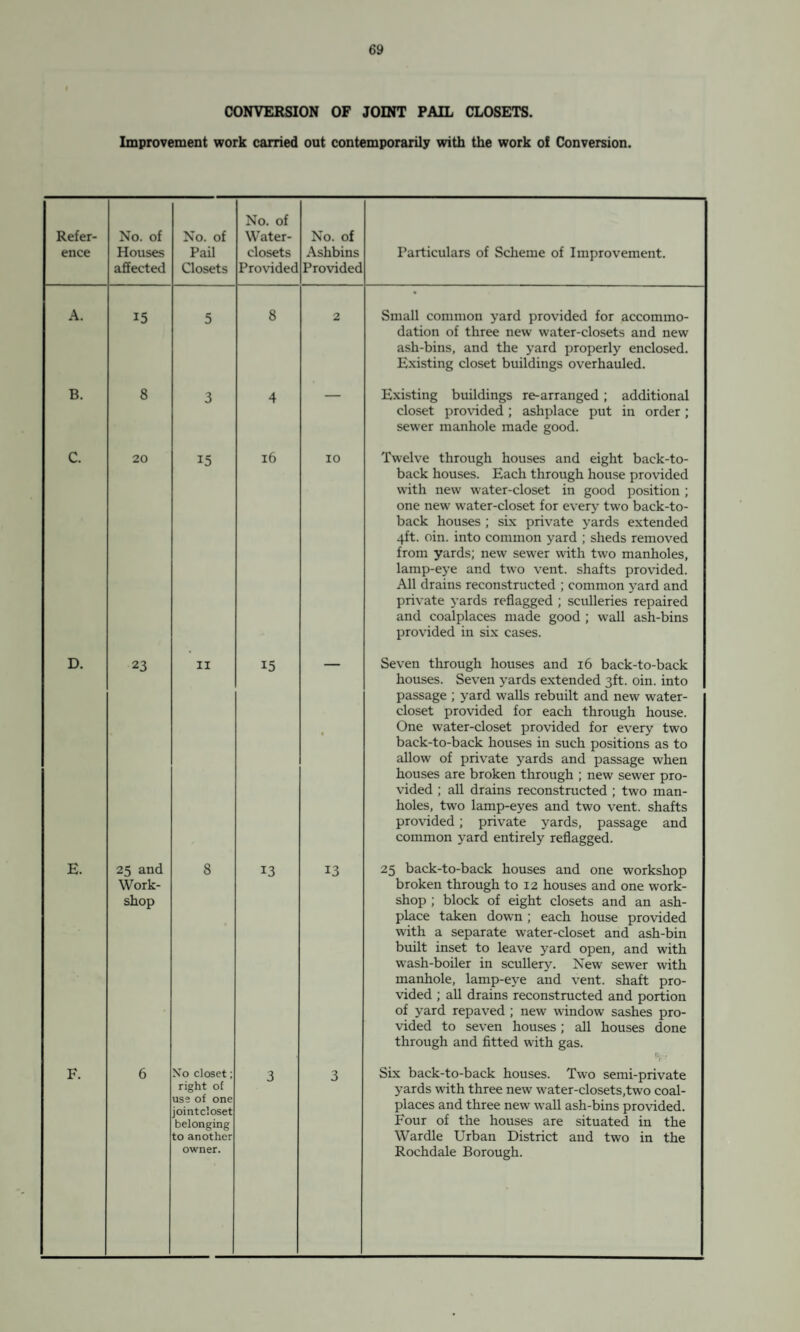 CONVERSION OF JOINT PAIL CLOSETS. Improvement work carried out contemporarily with the work of Conversion. Refer¬ ence No. of Houses affected No. of Pail Closets No. of Water- closets Provided No. of Ashbins Provided Particulars of Scheme of Improvement. A. 15 5 8 2 Small common yard provided for accommo¬ dation of three new water-closets and new ash-bins, and the yard properly enclosed. Existing closet buildings overhauled. B. 8 3 4 — Existing buildings re-arranged ; additional closet provided; ashplace put in order; sewer manhole made good. C. 20 15 16 10 Twelve through houses and eight back-to- back houses. Each through house provided with new water-closet in good position ; one new water-closet for every two back-to- back houses ; six private yards extended 4ft. oin. into common yard ; sheds removed from yards; new sewer with two manholes, lamp-eye and two vent, shafts provided. All drains reconstructed ; common yard and private j-ards reflagged ; sculleries repaired and coalplaces made good ; wall ash-bins provided in six cases. D. 23 11 15 • Seven through houses and 16 back-to-back houses. Seven yards extended 3ft. oin. into passage ; yard walls rebuilt and new water- closet provided for each through house. One water-closet provided for every two back-to-back houses in such positions as to allow of private yards and passage when houses are broken through ; new sewer pro¬ vided ; all drains reconstructed ; two man¬ holes, two lamp-eyes and two vent, shafts provided; private yards, passage and common yard entirely reflagged. E. 25 and Work¬ shop 8 13 13 25 back-to-back houses and one workshop broken through to 12 houses and one work¬ shop ; block of eight closets and an ash¬ place taken down ; each house provided with a separate water-closet and ash-bin built inset to leave yard open, and with wash-boiler in scullery. New sewer with manhole, lamp-eye and vent, shaft pro¬ vided ; all drains reconstructed and portion of yard repaved ; new window sashes pro¬ vided to seven houses; all houses done through and fitted with gas. F. 6 No closet; right of use of one jointcloset belonging to another owner. 3 3 Six back-to-back houses. Two semi-private yards with three new water-closets,two coal- places and three new wall ash-bins provided. Four of the houses are situated in the Wardle Urban District and two in the Rochdale Borough.