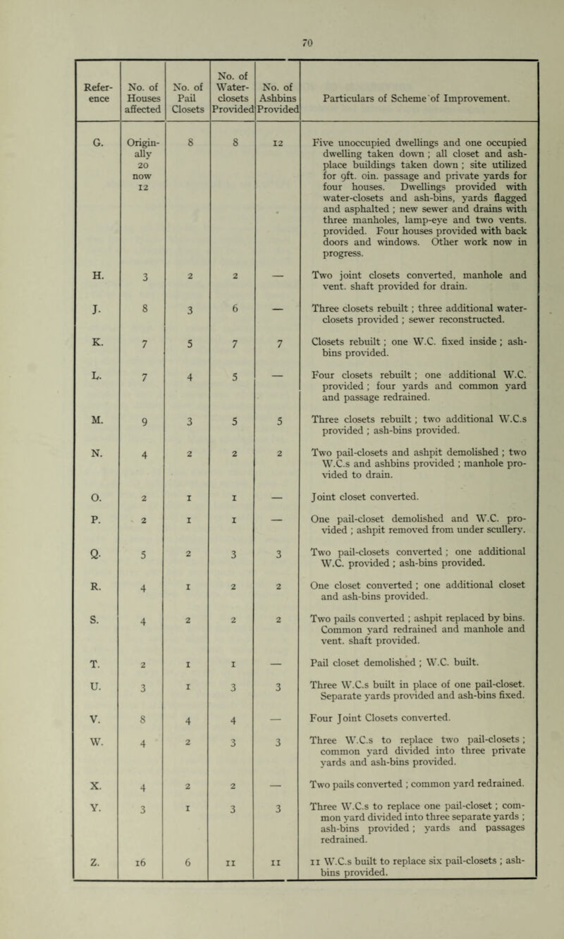 Refer¬ ence No. of Houses affected No. of Pail Closets No. of Water- closets Provided No. of Ashbins Provided Particulars of Scheme of Improvement. G. Origin¬ ally 20 now 12 8 8 12 • Five unoccupied dwellings and one occupied dwelling taken down ; all closet and ash- place buildings taken down ; site utilized for 9ft. oin. passage and private yards for four houses. Dwellings provided with water-closets and ash-bins, yards flagged and asphalted ; new sewer and drains with three manholes, lamp-eye and two vents, provided. Four houses provided with back doors and windows. Other work now in progress. H. 3 2 2 — Two joint closets converted, manhole and vent, shaft provided for drain. J. 8 3 6 — Three closets rebuilt ; three additional w’ater- closets provided ; sewer reconstructed. K. 7 5 7 7 Closets rebuilt ; one W.C. fixed inside ; ash- bins provided. L. 7 4 5 — Four closets rebuilt ; one additional W.C. provided ; four yards and common yard and passage redrained. M. 9 3 5 5 Three closets rebuilt ; two additional W.C.s provided ; ash-bins provided. N. 4 2 2 2 Two pail-closets and ashpit demolished ; two W.C.s and ashbins provided ; manhole pro¬ vided to drain. 0. 2 I I — Joint closet converted. P. 2 I I — One pail-closet demolished and W.C. pro¬ vided ; ashpit removed from under scullery. Q- 5 2 3 3 Two pail-closets converted; one additional W.C. provided ; ash-bins provided. R. 4 I 2 2 One closet converted ; one additional closet and ash-bins provided. S. 4 2 2 2 Two pails converted ; ashpit replaced by bins. Common yard redrained and manhole and vent, shaft provided. T. 2 I I — Pail closet demolished ; W.C. built. U. 3 I 3 3 Three W.C.s built in place of one pail-closet. Separate yards provided and ash-bins fixed. V. 8 4 4 — Four Joint Closets converted. W. 4 2 3 3 Three W.C.s to replace two pail-closets; common yard divided into three private yards and ash-bins provided. X. 4 2 2 — Two pails converted ; common yard redrained. Y. 3 I 3 3 Three W.C.s to replace one pail-closet ; com¬ mon yard divided into three separate yards ; ash-bins provided ; yards and passages redrained. Z. 16 6 II n 11 W.C.s built to replace six pail-closets ; ash- bins provided.