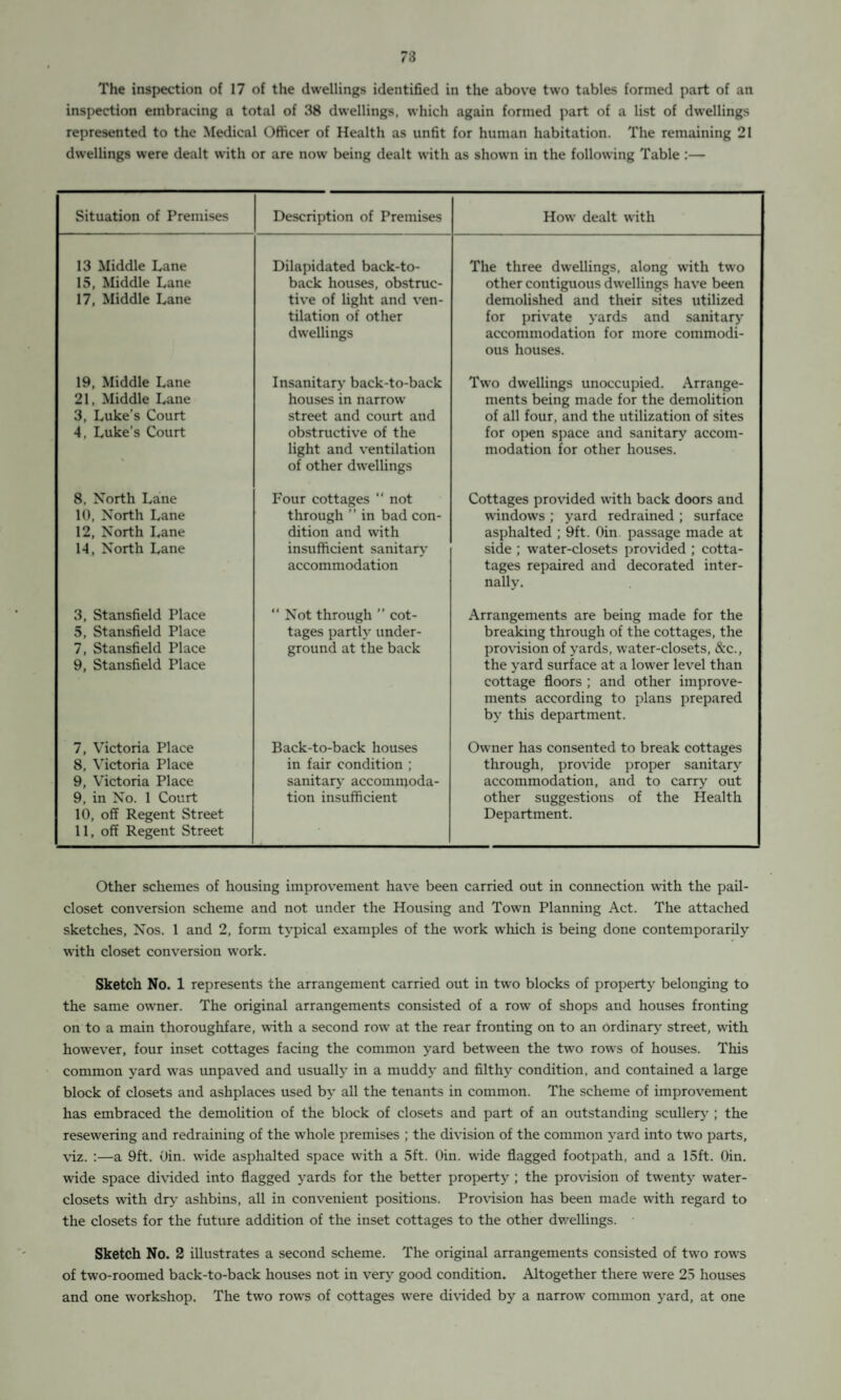 The inspection of 17 of the dwellings identified in the above two tables formed part of an inspection embracing a total of 38 dwellings, which again formed part of a list of dwellings represented to the Medical Officer of Health as unfit for human habitation. The remaining 21 dwellings were dealt with or are now being dealt with as shown in the following Table :— Situation of Premises Description of Premises How dealt with 13 Middle Lane 15, Middle Lane 17, Middle Lane Dilapidated back-to- back houses, obstruc¬ tive of light and ven¬ tilation of other dwellings The three dwellings, along with two other contiguous dwellings have been demolished and their sites utilized for private yards and sanitary- accommodation for more commodi¬ ous houses. 19, Middle Lane 21, Middle Lane 3, Luke’s Court 4, Luke’s Court Insanitary back-to-back houses in narrow- street and court and obstructive of the light and ventilation of other dwellings Two dwellings unoccupied. Arrange¬ ments being made for the demolition of all four, and the utilization of sites for open space and sanitary accom¬ modation for other houses. 8. North Lane 10, North Lane 12, North Lane 14, North Lane Four cottages “ not through ” in bad con¬ dition and with insufficient sanitary accommodation Cottages provided with back doors and windows ; yard redrained ; surface asphalted ; 9ft. Oin passage made at side ; water-closets provided ; cotta- tages repaired and decorated inter¬ nally. 3, Stansfield Place 5, Stansfield Place 7, Stansfield Place 9, Stansfield Place “ Not through ” cot¬ tages partly under¬ ground at the back Arrangements are being made for the breaking through of the cottages, the provision of yards, water-closets, &c., the yard surface at a kwer level than cottage floors ; and other improve¬ ments according to plans prepared by this department. 7, Victoria Place 8, Victoria Place 9, Victoria Place 9, in No. 1 Court 10, off Regent Street 11, off Regent Street Back-to-back houses in fair condition ; sanitary accommoda¬ tion insufficient Owner has consented to break cottages through, provide proper sanitary accommodation, and to carry out other suggestions of the Health Department. Other schemes of housing improvement have been carried out in connection with the pail- closet conversion scheme and not under the Housing and Town Planning Act. The attached sketches, Nos. 1 and 2, form typical examples of the work which is being done contemporarily with closet conversion work. Sketch No. 1 represents the arrangement carried out in two blocks of property belonging to the same owner. The original arrangements consisted of a row of shops and houses fronting on to a main thoroughfare, with a second row at the rear fronting on to an ordinary street, with however, four inset cottages facing the common yard between the two rows of houses. This common yard was unpaved and usually in a muddy and filthy condition, and contained a large block of closets and ashplaces used by all the tenants in common. The scheme of improvement has embraced the demolition of the block of closets and part of an outstanding scullery ; the resewering and redraining of the whole premises ; the division of the common yard into two parts, viz. :—a 9ft. Oin. wide asphalted space with a 5ft. Oin. w-ide flagged footpath, and a 15ft. Oin. wide space divided into flagged yards for the better property ; the provision of twenty water- closets with dry ashbins, all in convenient positions. Provision has been made with regard to the closets for the future addition of the inset cottages to the other dwellings. Sketch No. 2 illustrates a second scheme. The original arrangements consisted of two row-s of two-roomed back-to-back houses not in very good condition. Altogether there were 25 houses and one workshop. The two rows of cottages were divided by a narrow common yard, at one