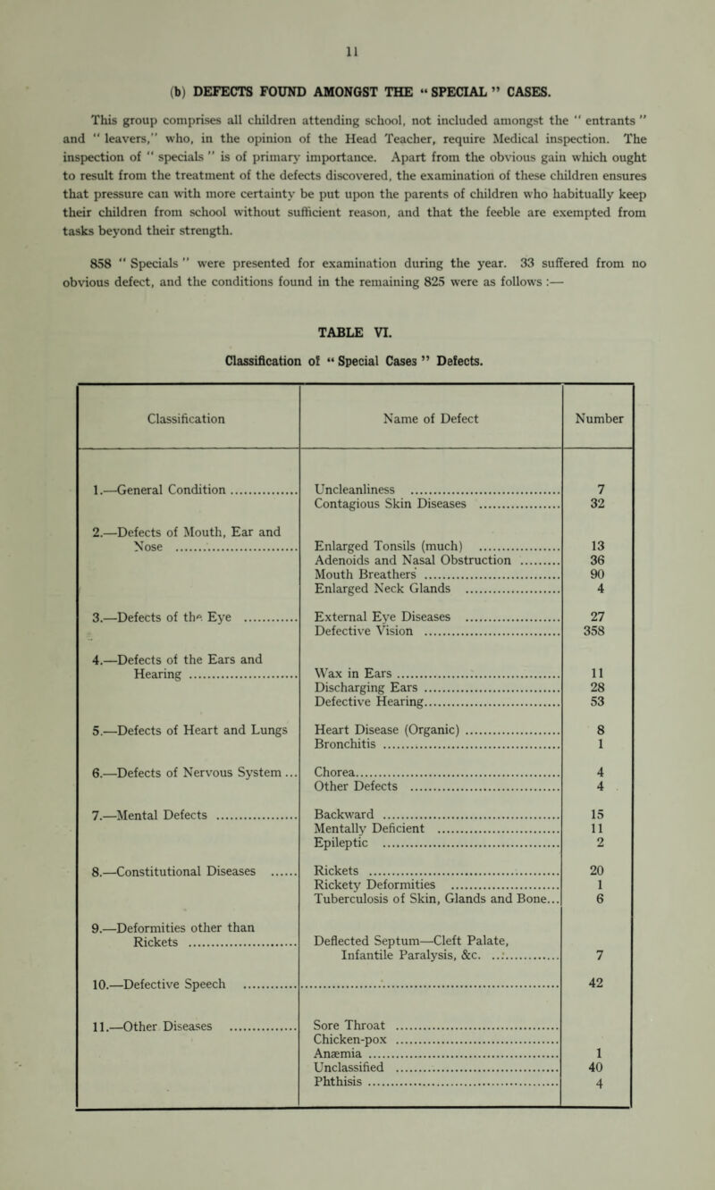 (b) DEFECTS FOUND AMONGST THE “ SPECIAL ” CASES. This group comprises all children attending school, not included amongst the “ entrants ” and  leavers,” who, in the opinion of the Head Teacher, require Medical inspection. The inspection of “ specials ” is of primary importance. Apart from the obvious gain which ought to result from the treatment of the defects discovered, the examination of these children ensures that pressure can with more certainty be put upon the parents of children who habitually keep their children from school without sufficient reason, and that the feeble are exempted from tasks beyond their strength. 858  Specials ” were presented for examination during the year. 33 suffered from no obvious defect, and the conditions found in the remaining 825 were as follows :— TABLE VI. Classification of “ Special Cases ” Defects. Classification Name of Defect Number 1 —-General Condition. Uncleanliness . 7 Contagious Skin Diseases . 32 2.—Defects of Mouth, Ear and Nose . Enlarged Tonsils (much) . 13 Adenoids and Nasal Obstruction . 36 Mouth Breathers . 90 Enlarged Neck Glands . 4 8 —Defects of the Eye . External Eye Diseases . 27 Defective Vision . 358 4.—Defects of the Ears and Hearing . Wax in Ears. 11 Discharging Ears . 28 Defective Hearing. 53 5.—Defects of Heart and Lungs Heart Disease (Organic) . 8 Bronchitis . 1 6.—Defects of Nervous System ... Chorea. 4 Other Defects . 4 7_Mental Defects . Backward . 15 Mentally Deficient . 11 Epileptic . 2 £ Constitutional Diseases Rickets . 20 Rickety Deformities . 1 Tuberculosis of Skin, Glands and Bone... 6 9.—Deformities other than Rickets . Deflected Septum—Cleft Palate, Infantile Paralysis, &c. ..:. 7 10 Defective Sneech • 42 11 Other Diseases Sore Throat . Chicken-pox . Anaemia . 1 Unclassified . 40 Phthisis . 4