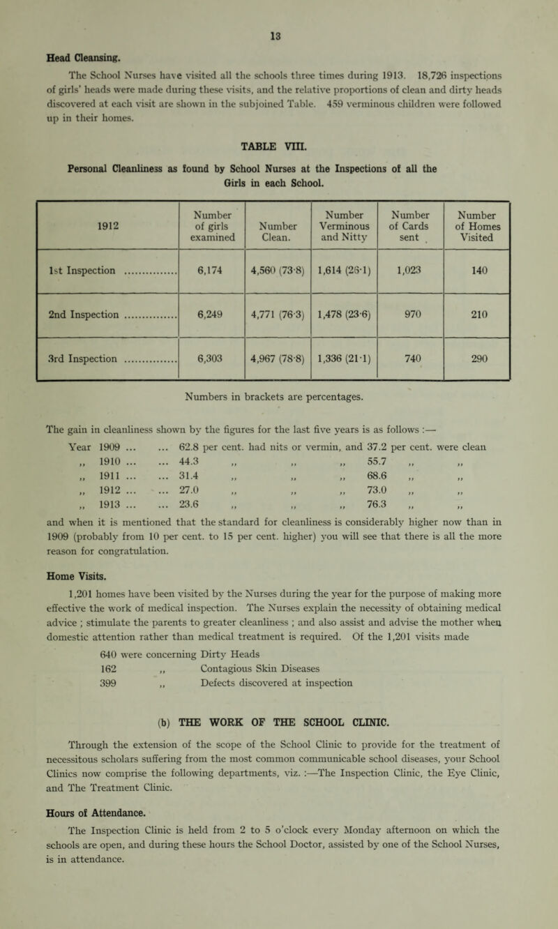 Head Cleansing. The School Nurses have visited all the schools three times during 1913. 18,726 inspections of girls’ heads were made during these visits, and the relative proportions of clean and dirty heads discovered at each visit are shown in the subjoined Table. 459 verminous children were followed up in their homes. TABLE VIII. Personal Cleanliness as found by School Nurses at the Inspections of all the Girls in each School. 1912 Number of girls examined Number Clean. Number Verminous and Nitty Number of Cards sent Number of Homes Visited 1st Inspection . 6,174 4,560 (73-8) 1,614 (26-1) 1,023 140 2nd Inspection . 6,249 4,771 (763) 1,478 (23-6) 970 210 3rd Inspection . 6,303 4,967 (78-8) 1,336 (21T) 740 290 Numbers in brackets are percentages. The gain in cleanliness shown by the figures for the last five years is as follows :— Year 1909 ... ... 62.8 per cent. had nits or vermin, and 37.2 per cent, were clean tt 1910 ... ... 44.3 ft 55 7 ft ft W.J ,, JJ tt 1911 ... ... 31.4 ft „ „ 68.6 tt 1912 ... ... 27.0 11 7^ 0 tt tt •47 •v tt tt ft 1913 ... ... 23.6 ft „ ,, 76.3 and when it is mentioned that the standard for cleanliness is considerably higher now than in 1909 (probably from 10 per cent, to 15 per cent, higher) you will see that there is all the more reason for congratulation. Home Visits. 1,201 homes have been visited by the Nurses during the year for the purpose of making more effective the work of medical inspection. The Nurses explain the necessity of obtaining medical advice ; stimulate the parents to greater cleanliness ; and also assist and advise the mother when domestic attention rather than medical treatment is required. Of the 1,201 visits made 640 were concerning Dirty Heads 162 ,, Contagious Skin Diseases 399 ,, Defects discovered at inspection (b) THE WORK OF THE SCHOOL CLINIC. Through the extension of the scope of the School Clinic to provide for the treatment of necessitous scholars suffering from the most common communicable school diseases, your School Clinics now comprise the following departments, viz. :—The Inspection Clinic, the Eye Clinic, and The Treatment Clinic. Hours of Attendance. The Inspection Clinic is held from 2 to 5 o’clock every Monday afternoon on which the schools are open, and during these hours the School Doctor, assisted by one of the School Nurses, is in attendance.