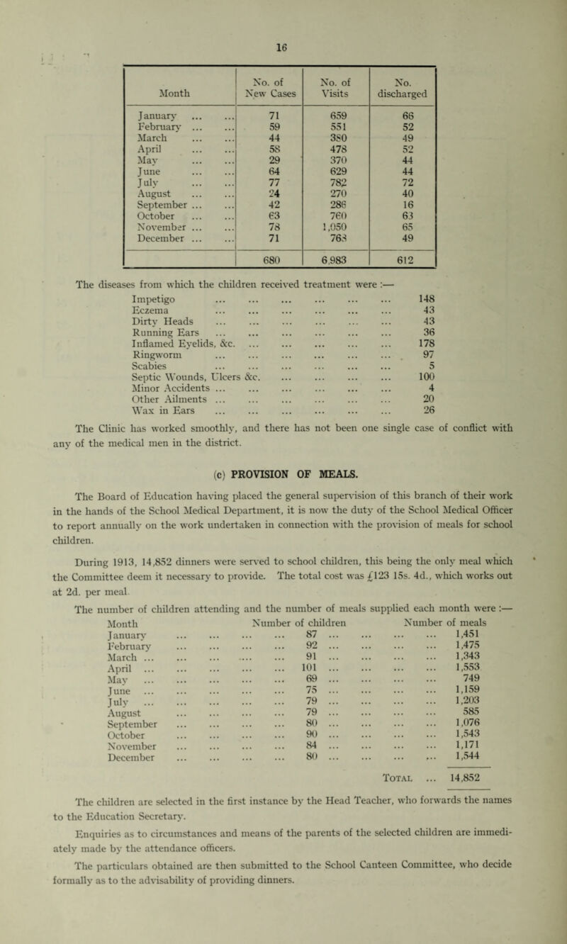 Month No. of New Cases No. of Visits No. discharged J anuary . 71 659 66 February . 59 551 52 March . 44 3S0 49 April 58 478 52 May 29 370 44 June 64 629 44 July . 77 782 72 August 24 270 40 September ... 42 286 16 October 63 760 63 November. 78 1,050 65 December ... 71 763 49 680 6,983 612 The diseases from which the children received treatment were :— Impetigo ... ... ... ... ... ... 148 Eczema ... ... ... ... ... ... 43 Dirty Heads ... ... ... ... ... ... 43 Running Ears ... ... ... ... ... ... 36 Inflamed Eyelids, &c. ... ... ... ... ... 178 Ringworm ... ... ... ... ... ... . 97 Scabies ... ... ... ... ... ... 5 Septic Wounds, Ulcers &c. ... ... ... ... 100 Minor Accidents ... ... ... ... ... ... 4 Other Ailments ... ... ... ... ... ... 20 Wax in Ears ... ... ... ... ... ... 26 The Clinic has worked smoothly, and there has not been one single case of conflict with any of the medical men in the district. (c) PROVISION OF MEALS. The Board of Education having placed the general supervision of this branch of their work in the hands of the School Medical Department, it is now the duty of the School Medical Officer to report annually on the work undertaken in connection with the provision of meals for school children. During 1913, 14,852 dinners were served to school children, this being the only meal which the Committee deem it necessary to provide. The total cost was £123 15s. 4d., which works out at 2d. per meal number of children attending and the number of meals supplied each month were Month Number of children Number of meals January . 87 . . 1,451 February . 92 . . 1,475 March ... . 91 . . 1,343 April . . 101 . ... ... 1,553 May . . 69 . . 749 June . . 75 . . 1,159 July . . 79 . . 1,203 August . 79 . . 585 September . 80 . . 1,076 October . 90 . ... ... 1,543 November . 84 . . 1,171 December . 80 . . 1,544 Total ... 14,852 The children are selected in the first instance by the Head Teacher, who forwards the names to the Education Secretary. Enquiries as to circumstances and means of the parents of the selected children are immedi¬ ately made by the attendance officers. The particulars obtained are then submitted to the School Canteen Committee, who decide formally as to the advisability of providing dinners.