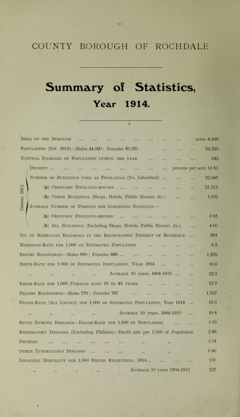 COUNTY BOROUGH OF ROCHDALE Summary of Statistics, Year 1914. Area of the Borough acres 6,446 Population (Est. 1913)—Males 44,000 ; Females 50,320 Natural Increase of Population during the year . , Density. I Number of Buildings used as Dwellings (No. Inhabited) ... (a) Ordinary Dwelling-houses . . 94,320 . 342 persons per acre 14-63 . 22,845 . 21,313 (b) Other Buildings (Shops, Hotels, Public Houses, &c.) . Average Number of Persons per Inhabited Dwelling— (a) Ordinary Dwelling-houses . (b) All Buildings (Including Shops, Hotels, Public Houses, &c.) No. of Marriages Recorded in the Registration District of Rochdale ... Marriage-Rate per 1,000 of Estimated Population . 1,532 3-95 4 00 8S4 67 Births Registered—Males 990 ; Females 889 . 1,879 Birth-Rate per 1,000 of Estimated Population, Year 1914 . 19-9 „ ,, „ ,, Average 10 years, 1904-1913 . 22-3 Birth-Rate per 1,000 Females aged 15 to 45 years . 73 7 Deaths Registered—Males 770 ; Females 767 . 1,537 Death-Rate (All Causes) per 1,000 of Estimated Population, Year 1914 ... 16-3 „ ,, ,, „ Average 10 years, 1904-1913 ... 16-4 Seven Zymotic Diseases—Death-Rate per 1,000 of Population . 170 Respiratory Diseases (Excluding Phthisis)—Death rate per 1,000 of Population 2-88 Phthisis . „ „ 104 Other Tuberculous Diseases . „ „ 0-40 Infantile Mortality per 1,000 Births Registered, 1914. 130 „ „ „ „ Average 10 years 1904-1913 127