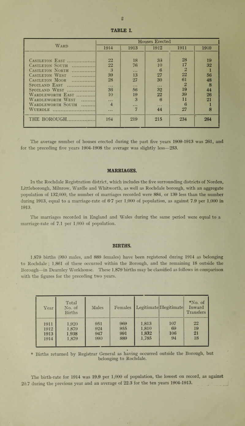 o TABLE I. Ward Houses Erected 1914 1913 1912 1911 1910 Castleton East . 22 18 33 28 19 Castleton South . 22 76 10 17 32 Castleton North . 3 ... 6 9 ++ 1 Castleton West . 39 13 27 22 56 Castleton Moor . 28 27 30 61 48 Spotland East . * • • ... ... 2 8 Spotland West . 36 56 32 19 44 Wardleworth East . 10 19 22 39 26 Wardleworth West . • • • 3 6 11 21 Wardleworth South . 4 . . . ... 6 1 Wuerdle . ... 7 44 27 8 THE BOROUGH. 164 219 215 234 264 The average number of houses erected during the past five years 1909-1913 was 261, and for the preceding five years 1904-1908 the average was slightly less—253. MARRIAGES. In the Rochdale Registration district, which includes the five surrounding districts of Norden, Littleborough, Milnrow, Wardle and Whitworth, as well as Rochdale borough, with an aggregate population of 132,000, the number of marriages recorded were 884, or 139 less than the number during 1913, equal to a marriage-rate of 6-7 per 1,000 of population, as against 7.9 per 1,000 in 1913. The marriages recorded in England and Wales during the same period were equal to a marriage-rate of 7.1 per 1,000 of population. BIRTHS. 1,879 births (990 males, and 889 females) have been registered during 1914 as belonging to Rochdale; 1,861 of these occurred within the Borough, and the remaining 18 outside the Borough—in Dearnley Workhouse. These 1,879 births may be classified as follows in comparison with the figures for the preceding two years. Year Total No. of Births Males Females Legitimate Illegitimate *Xo. of Inward Transfers 1911 1,920 951 969 1,813 107 22 1912 1,879 924 955 1,810 69 19 1913 1,938 947 991 1,832 106 21 1914 1,879 990 889 1,785 94 18 * Births returned by Registrar General as having occurred outside the Borough, but belonging to Rochdale. The birth-rate for 1914 was 19.9 per 1,000 of population, the lowest on record, as against 20.7 during the previous year and an average of 22.3 for the ten years 1904-1913.