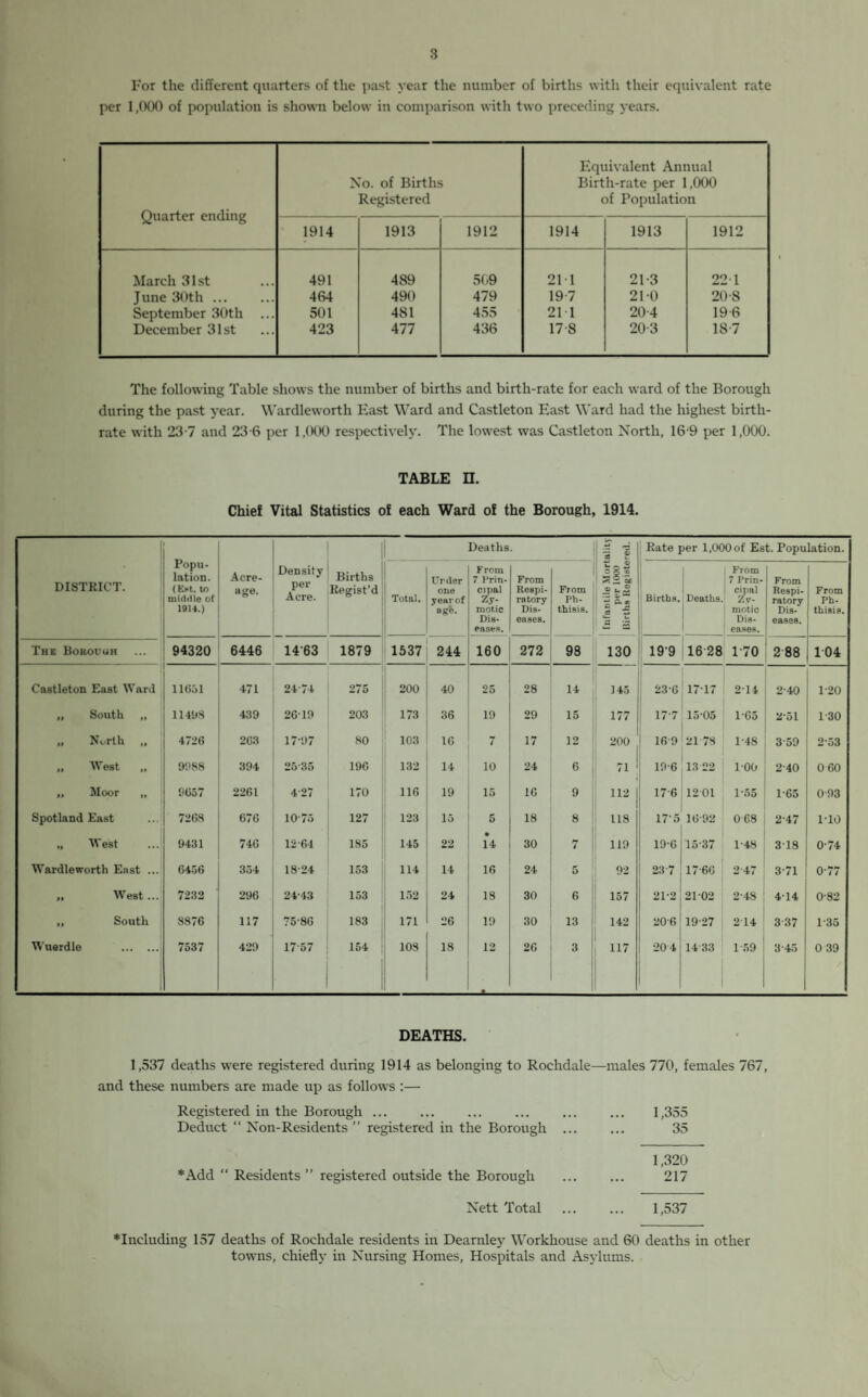 8 For the different quarters of the past year the number of births with their equivalent rate per 1,000 of population is shown below in comparison with two preceding years. Quarter ending No. of Births Registered Equivalent Annual Birth-rate per 1,000 of Population 1914 1913 1912 1914 1913 1912 March 31st 491 489 509 211 21-3 221 June 30th ... 464 490 479 197 210 20-8 September 30th ... 501 481 455 211 20-4 19-6 December 31st 423 477 436 17 8 20-3 18-7 The following Table shows the number of births and birth-rate for each ward of the Borough during the past year. Wardleworth East Ward and Castleton East Ward had the highest birth¬ rate with 23-7 and 23 6 per 1,000 respectively. The lowest was Castleton North, 16 9 per 1,000. TABLE H. Chief Vital Statistics of each Ward of the Borough, 1914. DISTRICT. Popu¬ lation. (Est. to middle of 1914.) Acre¬ age- Density per Acre. Births Regist’d Deaths. Infantile Mortality per 1000 Births Registered. Rate per 1,000 of Est. Population. Total. Oder one yearof agfc. From 7 Prin¬ cipal Zy¬ motic Dis¬ eases. From Respi¬ ratory Dis¬ eases. From Ph¬ thisis. Births. Deaths. From 7 Prin¬ cipal Zy¬ motic Dis¬ eases. From Respi¬ ratory Dis¬ eases. From Ph¬ thisis. The Borouuh 94320 6446 1463 1879 1537 244 160 272 98 130 19-9 16 28 1-70 2 88 104 Castleton East Ward 11651 471 24-74 275 200 40 25 28 14 145 23-6 17-17 2-14 2-40 1-20 „ South „ 11498 439 2619 203 173 36 19 29 15 177 17-7 15 05 1'65 251 1-30 „ N„rlh „ 4726 263 1797 80 103 16 7 17 12 200 16 9 21-78 1-48 3-59 2-53 „ West 9988 394 25-35 196 132 14 10 24 6 71 1 19-6 13 22 100 2-40 0 60 i» Moor *, 9657 2261 4-27 170 116 19 15 16 9 112 176 1201 1-55 l-65 0-93 Spotland East 7268 676 10'75 127 123 15 5 18 8 118 17o 16-92 068 247 1-10 „ West 9431 746 12-64 185 145 22 • 14 30 7 119 19-6 15-37 1-48 318 0-74 Wardleworth East ... 6456 354 18-24 153 114 14 16 24 5 92 237 17-66 2-47 3-71 0-77 „ West ... 7232 296 24-43 153 152 24 18 30 6 157 21-2 2102 2-48 414 0-82 „ South 8876 117 7586 183 171 26 19 30 13 142 206 19-27 214 3-37 1-35 Wuerdle . 7537 429 1757 154 103 18 12 26 3 117 204 14 33 1-59 3-45 0 39 DEATHS. 1,537 deaths were registered during 1914 as belonging to Rochdale—males 770, females 767, and these numbers are made up as follows :— Registered in the Borough. ... ... ... ... 1,355 Deduct “ Non-Residents” registered in the Borough ... ... 35 1,320 ♦Add “ Residents” registered outside the Borough ... ... 217 Nett Total . 1,537 ♦Including 157 deaths of Rochdale residents in Dearnley Workhouse and 60 deaths in other towns, chiefly in Nursing Homes, Hospitals and Asylums.