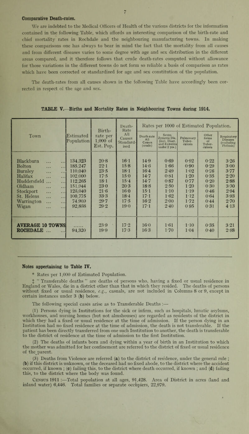 Comparative Death-rates. We are indebted to the Medical Officers of Health of the various districts for the information contained in the following Table, which affords an interesting comparison of the birth-rate and chief mortality rates in Rochdale and the neighbouring manufacturing towns. In making these comparisons one has always to bear in mind the fact that the mortality from all causes and from different diseases varies to some degree with age and sex distribution in the different areas compared, and it therefore follows that crude death-rates computed without allowance for those variations in the different towns do not form so reliable a basis of comparison as rates which have been corrected or standardized for age and sex constitution of the population. The death-rates from all causes shown in the following Table have accordingly been cor¬ rected in respect of the age and sex. TABLE V.—Births and Mortality Rates in Neighbouring Towns during 1914. Town Estimated Population Birth¬ rate per 1,000 of Est. Pop. Death- Rate All Causes Standard¬ ised Rates per 1000 of Estimated Population. Death-rate All Causes (crude) Seven Zymotic Dis. (incl. Diarr. and Enteritis under 2 yrs.) Pulmonary Tuber¬ culosis Other forms of Tuber¬ culosis Respiratory Diseases (excluding Phthisis) Blackburn . 134,323 20-8 161 149 069 0-92 0-22 3-26 Bolton . 185,247 22T 15-8 14-6 1 66 0-90 0-29 3 00 Burnley . 110,040 23-5 181 16-4 2-49 102 0-26 3-77 Halifax . 102,000 17-5 15 0 14 7 0-81 1-20 0-35 2-20 Huddersfield. 112,265 18 1 15 4 14-7 0-87 077 0-20 2-88 Oldham . 151,044 230 20-3 188 2-50 1-20 0-30 3-30 Stockport . 128,040 216 160 151 1 TO 1-19 0-46 2-94 St. Helens . 100,775 33-3 18-4 17T 1 62 1T2 0-64 3-93 Warrington . 74.909 29-7 17-5 16 2 200 1-72 0-44 2-70 Wigan . 92,868 29-2 190 171 2-40 0 95 0 31 413 AVERAGE 10 TOWNS 239 17-2 160 1-61 110 0-35 3 21 ROCHDALE . 94,320 19-9 17-3 163 1-70 104 0-40 2-88 Notes appertaining to Table IV. * Rates per 1,000 of Estimated Population. X “ Transferable deaths ” are deaths of persons who, having a fixed or usual residence in England or Wales, die in a district other than that in which they resided. The deaths of persons without fixed or usual residence, e.g., casuals, are not included in Columns 8 or 9, except in certain instances under 3 (b) below. The following special cases arise as to Transferable Deaths :— (1) Persons dying in Institutions for the sick or infirm, such as hospitals, lunatic asylums, w?orkhouses, and nursing homes (but not almshouses) are regarded as residents of the district in which they had a fixed or usual residence at the time of admission. If the person dying in an Institution had no fixed residence at the time of admission, the death is not transferable. If the patient has been directly transferred from one such Institution to another, the death is transferable to the district of residence at the time of admission to the first Institution. (2) The deaths of infants born and dying within a year of birth in an Institution to which the mother was admitted for her confinement are referred to the district of fixed or usual residence of the parent. (3) Deaths from Violence are referred (a) to the district of residence, under the general rule ; (b) if this district is unknown, or the deceased had no fixed abode, to the district wffiere the accident occurred, if known ; (c) failing this, to the district where death occurred, if known ; and (d) failing this, to the district where the body was found. Census 1911 :—Total population at all ages, 91,428. Area of District in acres (land and inland water) 6,446. Total families or separate occupiers, 22,979.