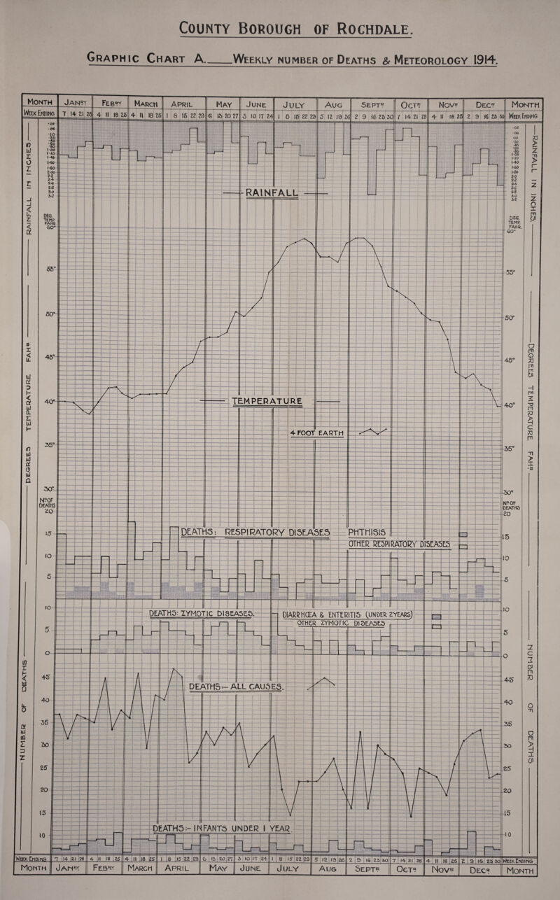 County Borough of Rochdale Graphic Chart A-Weekly number of Deaths & Meteorology 1914.