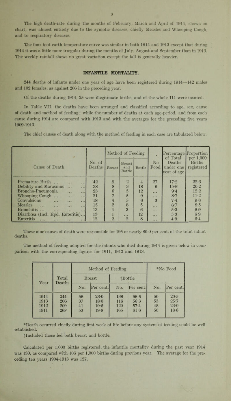 chart, was almost entirely due to the zymotic diseases, chiefly Measles and Whooping Cough, and to respiratory diseases. The four-foot earth temperature curve was similar in both 1914 and 1913 except that during 1914 it was a little more irregular during the months of July, August and September than in 1913. The weekly rainfall shows no great variation except the fall is generally heavier. INFANTILE MORTALITY. 244 deaths of infants under one year of age have been registered during 1914—142 males and 102 females, as against 206 in the preceding year. Of the deaths during 1914, 25 were illegitimate births, and of the whole 111 were insured. In Table VII. the deaths have been arranged and classified according to age, sex, cause of death and method of feeding; while the number of deaths at each age-period, and from each cause during 1914 are compared with 1913 and with the averages for the preceding five years 1909-1913. The chief causes of death along with the method of feeding in each case are tabulated below. m Cause of Death No. of Deaths Metlio d of Fc eding No Food Percentage of Total Deaths under one year of age Proportion per 1,000 Births registered Breast Breast and Bottle Bottle Premature Birth. 42 9 2 4 27 17 2 22-3 Debilitv and Marasmus ... 38 8 3 18 9 15-6 20-2 Broncho-Pneumonia 23 6 5 12 • • • 94 12-2 Whooping Cough ... 21 7 5 9 . . • 8-7 11-2 Convulsions 18 4 5 6 3 7-4 9-6 Measles . 15 2 8 5 • ■ • 6-7 8-5 Bronchitis. 13 4 3 6 ... 5-3 69 Diarrhoea (Incl. Epd. Enteritis)... 13 1 • • • 12 ... 5-3 69 Enteritis 12 2 2 8 ... 4-9 6-4 These nine causes of death were responsible for 195 or nearly 80.0 per cent, of the total infant deaths. The method of feeding adopted for the infants who died during 1914 is given below in com¬ parison with the corresponding figures for 1911, 1912 and 1913. Year Total Deaths Method of Feeding *No Food i Breast j Bottle No. Per cent. No. Per cent. No. Per cent. 1914 244 56 230 138 56-5 50 20-5 1913 206 37 180 116 56-3 53 25-7 1912 209 41 19-6 120 57-4 48 230 1911 268 53 19-8 165 61-6 50 18-6 * Death occurred chiefly during first week of life before any system of feeding could be well established. (•Included those fed both breast and bottle. Calculated per 1,000 births registered, the infantile mortality during the past j-ear 1914 was 130, as compared with 106 per 1,000 births during previous year. The average for the pre¬ ceding ten years 1904-1913 was 127.