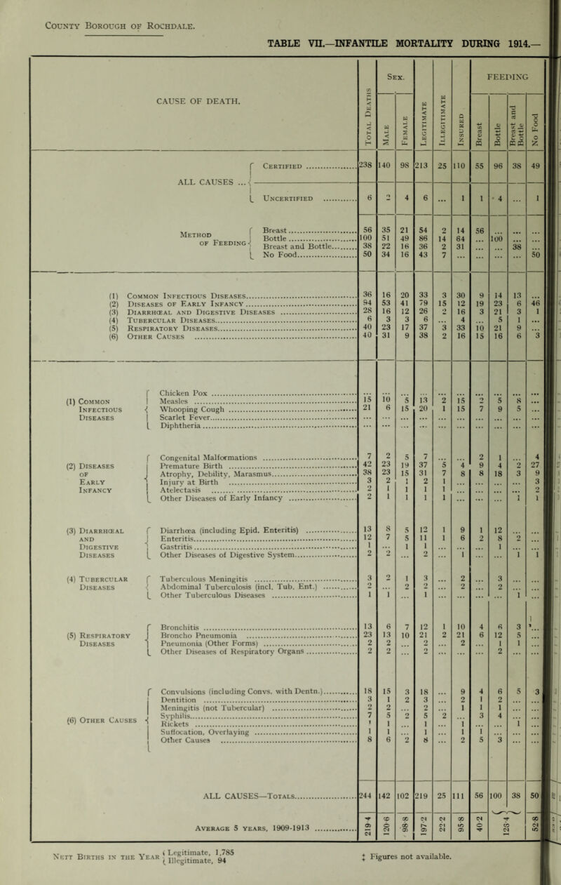 TABLE VII.—INFANTILE MORTALITY DURING 1914.— CAUSE OF DEATH. Certified ALL CAUSES I (_ Uncertified Method f Breast. _ , Bottle. of Feeding Breast and Bottle. No Food. (1) (2) (3) (4) (5) (6) Common Infectious Diseases. Diseases of Early Infancy. Diarrhceal and Digestive Diseases Tubercular Diseases. Respiratory Diseases. Other Causes . (1) Common Infectious Diseases Chicken Pox . Measles . Whooping Cough Scarlet Fever. Diphtheria. (2) Diseases of Early Infancy Congenital Malformations . Premature Birth . Atrophy, Debility, Marasmus. Injury at Birth . Atelectasis . Other Diseases of Early Infancy (3) Diarrhceal and Digestive Diseases Diarrhoea (including Epid. Enteritis) Enteritis. Gastritis. Other Diseases of Digestive System... (4) Tubercular Diseases r Tuberculous Meningitis .. ( Abdominal Tuberculosis (incl. Tub. Ent.) L Other Tuberculous Diseases . (5) Respiratory Diseases Bronchitis . Broncho Pneumonia . Pneumonia (Other Forms) . Other Diseases of Respiratory Organs (6) Other Causes ■( Convulsions (including Convs. with Dentn.). Dentition . Meningitis (not Tubercular) . Syphilis. Rickets . Suffocation, Overlaying . Other Causes . ALL CAUSES—Totals. Average 5 years, 1909-1913 X Sex. FEEDING Total Death Male Female Legitimate Illegitimate Insured Breast Bottle Breast and Bottle No Food 238 140 9S 213 25 110 55 96 38 49 6 O 4 6 ... 1 1 • 4 ... 1 56 35 21 54 2 14 56 100 5 1 49 86 14 64 100 38 22 16 36 2 31 38 50 34 16 43 7 ... ... ... ... 50 36 16 20 33 3 30 9 14 13 94 53 41 79 15 12 19 23 6 46 28 16 12 26 *> 16 3 21 3 1 6 3 3 6 4 5 1 ... 40 23 17 37 3 33 10 21 9 40 31 9 38 2 16 15 16 6 3 15 i’6 5 13 2 15 o 5 8 21 6 15 20 1 15 7 9 5 ... ... ... ... ... ... ... ... ... ... ... ... ... ... 7 2 5 7 2 1 4 42 23 19 37 5 4 9 4 2 27 38 23 15 31 7 8 8 18 3 9 3 2 X 2 1 3 2 1 1 1 1 2 2 1 1 1 1 ... ... ... i i 13 8 5 12 1 9 1 12 12 7 5 11 1 6 2 8 2 1 ... 1 1 1 2 2 ... 2 ... 1 ... ... i i 3 2 1 3 2 3 2 ... 2 2 ... 2 2 i i ... i ... ... ... ... i ... 13 6 7 12 1 10 4 6 3 i 23 13 10 21 2 21 6 12 5 2 2 2 2 1 1 2 2 ... 2 ... ... ... 2 ... ... 18 15 3 18 9 4 6 5 3 3 1 2 3 2 1 2 2 2 2 1 1 1 7 5 2 5 2 3 4 1 i 1 ... 1 ... i 1 i 1 1 1 8 6 2 8 2 5 3 244 142 102 219 25 111 56 100 38 50 X X 04 04 X 04 ■*1 00 O) © CC O! 1C b CO 04 04 04 05 05 04 05 '<r 04 »c l-1' Nett Births in the Year g™5 J Figures not available.