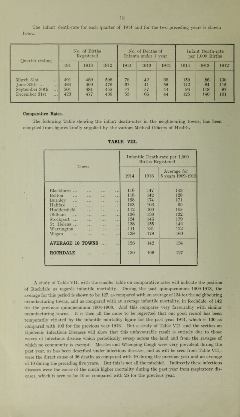 The infant death-rate for each quarter of 1914 and for the two preceding years is shown below. Quarter ending No. of Births Registered No. of Deaths of Infants under 1 year Infant Death-rate per 1,000 Births 191 1913 1912 1914 1913 1912 1914 1913 1912 March 31st 491 489 508 78 42 66 159 86 130 June 30th ... 464 490 479 65 41 55 142 84 115 September 30th ... 501 481 455 47 57 44 94 118 97 December 31st 423 477 436 53 66 44 125 140 101 Comparative Rates. The following Table showing the infant death-rates in the neighbouring towns, has been compiled from figures kindly supplied by the various Medical Officers of Health. TABLE VHI. Town Infantile Death-rate per 1,000 Births Registered 1914 1913 Average for 5 years 1909-1913 Blackburn ... 116 147 143 Bolton 118 142 128 Burnley . 158 174 171 Halifax . 103 103 99 Huddersfield 112 103 105 Oldham 136 133 132 Stockport ... 124 146 139 St. Helens ... . 138 155 142 Warrington 111 131 122 Wigan 139 179 160 AVERAGE 10 TOWNS. 126 142 134 ROCHDALE . 130 106 127 A study of Table VII. with the smaller table on comparative rates will indicate the position of Rochdale as regards infantile mortality. During the past quinquennium 1909-1913, the average for this period is shown to be 127, as compared with an average of 134 for the neighbouring manufacturing towns, and as compared with an average infantile mortality, in Rochdale, of 142 for the previous quinquennium 1904-1908. And this compares very favourably with similar manufacturing .towns. It is then all the more to be regretted that our good record has been temporarily vitiated by the infantile mortality figure for the past year 1914, which is 130 as compared with 106 for the previous year 1913. But a study of Table VII. and the section on Epidemic Infectious Diseases will show that this unfavourable result is entirely due to those waves of infectious disease which periodically sweep across the land and from the ravages of which no community is exempt. Measles and Whooping Cough were very prevalent during the past year, as has been described under infectious diseases, and as will be seen from Table VII,. were the direct cause of 36 deaths as compared with 19 during the previous year and an average of 10 during the preceding five years. But this is not all the mischief. Indirectly these infectious diseases were the cause of the much higher mortality during the past year from respiratory dis¬ eases, which is seen to be 40 as compared with 25 for the previous year.