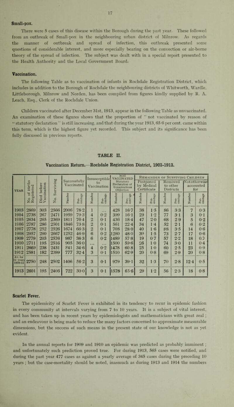 Small-pox. There were 5 cases of this disease within the Borough during the past year. These followed from an outbreak of Small-pox in the neighbouring urban district of Milnrow. As regards the manner of outbreak and spread of infection, this outbreak presented some questions of considerable interest, and more especially bearing on the convection or air-borne theory of the spread of infection. The subject was dealt with in a special report presented to the Health Authority and the Local Government Board. Vaccination. The following Table as to vaccination of infants in Rochdale Registration District, which includes in addition to the Borough of Rochdale the neighbouring districts of Whitworth, Wardle, Littleborough, Milnrow and Norden, has been compiled from figures kindly supplied by R. A. Leach, Esq., Clerk of the Rochdale Union. Children vaccinated after December 31st, 1913, appear in the following Table as unvaccinated. An examination of these figures shows that the proportion of “ not vaccinated by reason of “ statutory declaration ” is still increasing, and that during the year 1913, 65 6 per cent, came within this term, which is the highest figure yet recorded. This subject and its significance has been fully discussed in previous reports. TABLE n. Vaccination Return.—Rochdale Registration District, 1903-1913. Insusceptible to Vaccination NOT VACCINATED Remainder of Surviving Children YEAR <n |”S u. ^ o O C o-2 o rt e ’> > u Successfully Vaccinated Statutory Declaration of Conscientious Objection Postponed by Medical Certificate Removed to other Districts Not otherwise accounted for v— -M 0 .2 0 o 23 s ■o’H .2 3 G> in 6 £ Number Per¬ centage N umber Per¬ centage U O E 3 z j Per¬ cent \ge _ | Number 1 4) tap • iS U ^ & 0 t-« V £> z Per¬ centage Number 4> Sf ii U« (j 1903 2869 303 2566 2006 78-2 1 428 16 7 38 15 86 3 3 7 0-3 1904 2738 267 2471 1959 79-3 4 0-2 399 161 29 1-2 77 3 1 3 01 1905 2634 265 2369 1811 764 2 01 436 184 47 20 68 29 5 0-2 1906 2787 286 2501 1846 73-8 2 01 561 22 4 34 1-4 52 21 6 0-2 1907 2778 252 2526 1674 66-3 2 0 1 708 28 0 40 1-6 88 3-5 14 06 1908 2957 290 2667 1252 46-9 6 02 1280 48 0 39 15 73 2-7 17 0-6 1909 2779 203 2576 987 38-3 6 02 1489 57-8 19 07 57 2-2 18 0.7 1910 2711 195 2516 905 360 • • • 1500 59-6 26 10 74 30 11 0 4 1911 2669 238 2431 841 34-6 4 0-2 1478 60 8 25 10 60 2-5 23 0-9 1912 2581 182 2399 777 324 3 o-l 1510 629 20 OS 69 2-9 20 0-8 Av. for 10 years 1903-12 2750 248 2502 1406 56-2 3 01 979 391 32 1-3 70 2-8 12 4 05 1913 2601 195 2406 722 300 3 01 1578 656 29 1-2 56 ' 2-3 18 08 Scarlet Fever. The epidemicitv of Scarlet I'ever is exhibited in its tendency to recur in epidemic fashion in every community at intervals varying from 7 to 10 years. It is a subject of vital interest, and has been taken up in recent years by epidemiologists and mathematicians with great zeal; and an endeavour is being made to reduce the many factors concerned to approximate measurable dimensions, but the success of such means in the present state of our knowledge is not as yet evident. In the annual reports for 1909 and 1910 an epidemic was predicted as probably imminent ; and unfortunately such prediction proved true. For during 1913, 565 cases were notified, and during the past year 477 cases as against a yearly average of 345 cases during the preceding 10 years ; but the case-mortality should be noted, inasmuch as during 1913 and 1914 the numbers