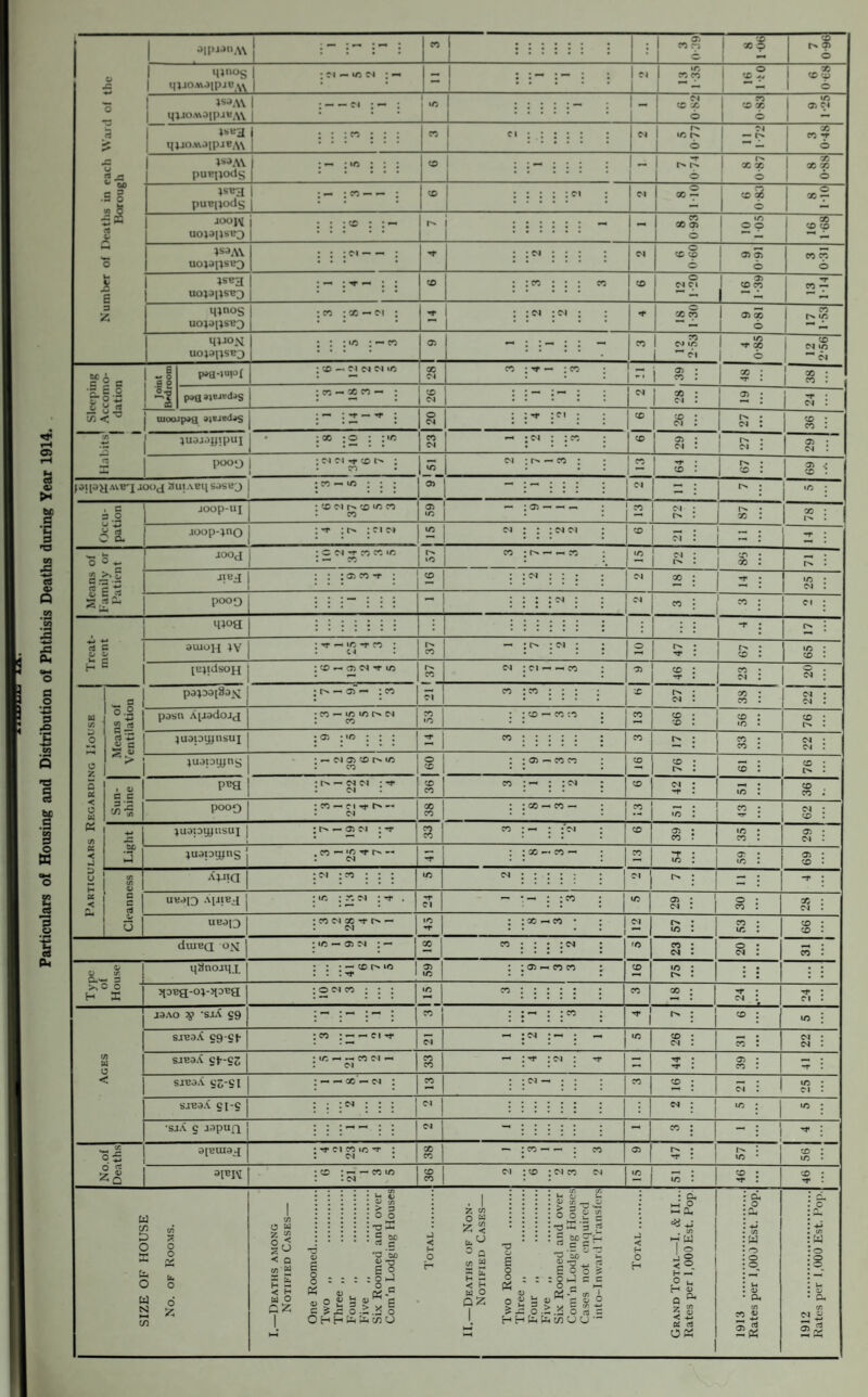 Particulars of Housing and Distribution of Phthisis Deaths during Year 1914. Number of Deaths in each Ward of the Borough JlPMnM : :::::: : • d 106 96-0 1 mi>os | 1 . 0-83 1 N I*»AV puejjods 0 : i- : i i i - HO L 1 X X 8 0-88 puBitodg . X 7* JOOJV uo)d()se3 r^ :::::: - - 8 0 93 10 I 05 16 1-68 U^AV uo;»rsb3 : : ci — — : rr : : d ; : : : d 090 9 9 091 3 0-31 UOJ3[ISB3 12 1 20 16 1-39 13 114 Minos uopRseo x : X — Cl : : :<n :m ; ; 1 . «1* 18 1-30 180 6 rr X MUON UOI3HSBQ : ; x : ~ x 05 - : — ; : — X 1 d X 1 Cl e 0 e |e As pag-iuiof rr « •5 o, s c =>*•3 : d d : £ % luaaayipui L 01 a l I ^ I ^ 1 ^ 05 d poo O 1 05 !” r* 05 ^!|3HAvrIJ autAeqsosej - ■A Occu¬ pation !>. aoop-ino rr aood £NSnn,n rr 10 - ~ . x . £ ev. X c - Cv O S J z X d - ■ < _ MI°H ill::: : : : : : -1* rr rr ^ x -r x : : d ; o rr d Particulars Regarding House Means of Ventilation papajSaN ~ oT^ ; x d X x : ; ; X d X X d d pasn A[jadojcj w«m^r>ci X X x ; X ~ X X X 99 X to X rr tuapmnsuj ai ; «r> : ; : = X : i i i X X d d juapMjns ~ ci 05 x r^ x X 0 X i <Ji — X X CD ! <x> - 1 X X Sun¬ shine p*a — ci ci • Tt* Cl . 36 X — : :<N X d rf X 36 P009 X —• C1 rf C** —• Cl 8 ; GO ^ X — X 1 •c X rr d X Light ^uapMjnsuj | 1 05 d : rr a 1 X -< ; {d •1 <T) X X X 05 d luapipns j co »- -■< Cl r i x -* x — X -T X O' X 69 eft CO 0) G § 5 Auia ci ; x ; : ; X d : : : : i I r» 1 X -J* UK3[9 A1JIBJ j x : x ci : ^ . rr Cl - : :n X 05 d 1 1 o X 28 ueai9 X Cl X ’T h - Cl X rr i X -« X • 1 1 Cl X X X 99 duiEQ on r. — 05 M : — j X X : : :<n X X d o d X >>< H 0 CO qanojMI : • - x mo . : rr X • 05 — n m X X ; : 0 X jpea-oi-M^a 0 ci x ; : : X X l ; l • X X rr d rr Cl J3AO $> ‘siA £9 j — wi ; - : :« - i 1 ! X X sjRaX S9 Sf- x : — — Cl rt* Cl - i i - i X d X d d 0 < n J siBaX £p-£Z X ~ x Cl -« Cl X X —* -r : ci : rf ~ rt* 05 X rr A s-neaA SS'SI — — x — ci : X i d —« ; : ; X X d X Cl sjBaX ei-c : :ci : : : Cl i : : : : : l d 1 X X •sja g aapuQ d — : : ; ; : - X - 1 ! No.of Deaths 9[BUI3j *t Cl X IO ”T l Cl • X X — x — — ; x <7> rf i X 1 X X apiM x : ~ -* x x . Cl X X Cl x : d x ci 2| X X rr X rr SIZE OF HOUSE No. of Rooms. I.—Deaths among Notified Cases— One Roomed. Two .. Three „ . Four ,, . Five ,, . Six Roomed and over Com’n Lodging Houses II.—Deaths of Non- Two Roomed . Three .. . Four . Five „ . Six Roomed and over Com’n Lodging Houses Cases not enquired into-Inward Transfers Grand Total—I. & II... Rates per 1,000 Est. Pop 1913 . Rates per 1,000 Est. Pop. 1912 . Rates per 1,000 Est. Pop.