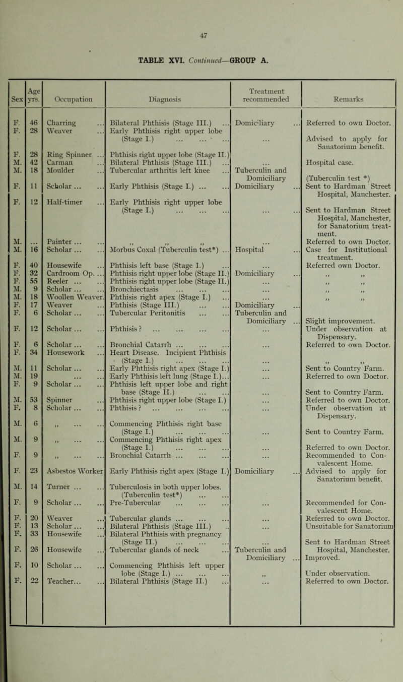 TABLE XVI. Continued—GROUP A. Sex Age yrs. Occupation Diagnosis Treatment recommended Remarks F. 46 Charring Bilateral Phthisis (Stage III.) Domic’liary Referred to own Doctor. F. 28 Weaver Early Phthisis right upper lobe (Stage I.) .• ... ... Advised to apply for Sanatorium benefit. F. 28 Ring Spinner ... Phthisis right upper lobe (Stage II.) M. 42 Carman Bilateral Phthisis (Stage III.) • . • Hospital case. M. 18 Moulder Tubercular arthritis left knee Tuberculin and Domiciliary (Tuberculin test *) F. 11 Scholar. Early Phthisis (Stage I.) ... Domiciliary Sent to Hardman Street Hospital, Manchester. F. 12 Half-timer Early Phthisis right upper lobe (Stage I.) . • • • ... Sent to Hardman Street Hospital, Manchester, for Sanatorium treat- ment. M. ... Painter ... 11 ii ii • • • Referred to own Doctor. M. 16 Scholar ... Morbus Coxal (Tuberculin test*) ... Hospital Case for Institutional treatment. F. 40 Housewife Phthisis left base (Stage I.) • • • Referred own Doctor. F. 32 Card room Op. ... Phthisis right upper lobe (Stage II.) Domiciliary il il F. 55 Reeler ... Phthisis right upper lobe (Stage II.) ... il il M. 9 Scholar ... Bronchiectasis ... M. 18 Woollen Weaver. Phthisis right apex (Stage I.) . . . li il F. 17 Weaver Phthisis (Stage III.) Domiciliary F. 6 Scholar ... Tubercular Peritonitis Tuberculin and Domiciliary ... Slight improvement. F. 12 Scholar ... Phthisis? ... Under observation at Dispensary. F. 6 Scholar ... Bronchial Catarrh ... ... Referred to own Doctor. F. 34 Housework Heart Disease. Incipient Phthisis (Stage I.) . • . • ll ll M. 11 Scholar ... Early Phthisis right apex (Stage I.) • . • Sent to Country Farm. M. 19 • • • ... Early Phthisis left lung (Stage I.)... . . . Referred to own Doctor. F. 9 Scholar ... Phthisis left upper lobe and right base (Stage II.) • . • Sent to Country Farm. M. 53 Spinner Phthisis right upper lobe (Stage I.) . . . Referred to own Doctor. F. 8 Scholar ... Phthisis ? . ... Under observation at Dispensary. M. 6 ll ... ... Commencing Phthisis right base (Stage I.) . • • • Sent to Country Farm. M. 9 ft • • • • • • Commencing Phthisis right apex (Stage I.) . ... Referred to own Doctor. F. 9 ft ••• • • • Bronchial Catarrh ... ... Recommended to Con- valescent Home. F. 23 Asbestos Worker Early Phthisis right apex (Stage I.) Domiciliary Advised to apply for Sanatorium benefit. M. 14 Turner ... Tuberculosis in both upper lobes. (Tuberculin test*) F. 9 Scholar ... Pre-Tubercular ... Recommended for Con- valescent Home. F. 20 Weaver Tubercular glands ... ... Referred to own Doctor. F. 13 Scholar ... Bilateral Phthisis (Stage III.) ... Unsuitable for Sanatorium F. 33 Housewife Bilateral Phthisis with pregnancy (Stage II.) . ... Sent to Hardman Street F. 26 Housewife Tubercular glands of neck Tuberculin and Hospital, Manchester. Domiciliary ... Improved. F. 10 Scholar ... Commencing Phthisis left upper lobe (Stage I.) ... 11 Under observation. F. 22 Teacher... Bilateral Phthisis (Stage II.) Referred to own Doctor. «