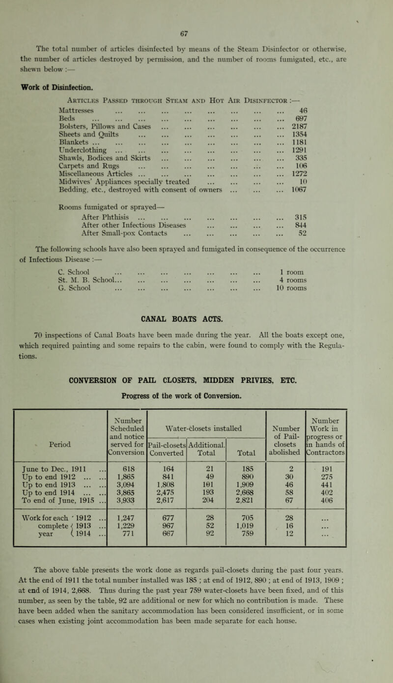 The total number of articles disinfected by means of the Steam Disinfector or otherwise, the number of articles destroyed by i>ermission, and the number of rooms fumigated, etc., are shewn below :— Work of Disinfection. Articles Passed through Steam and Hot Air Disinfector :— Mattresses ... ... ... ... ... ... ... ... 46 Beds . 697 Bolsters, Pillows and Cases . ... ... . 2187 Sheets and Quilts . 1354 Blankets.1181 Underclothing.1291 Shawls, Bodices and Skirts . ... ... 335 Carpets and Rugs . ... 106 Miscellaneous Articles. ... 1272 Midwives’ Appliances specially treated ... ... ... ... 10 Bedding, etc., destroyed with consent of owners ... ... ... 1067 Rooms fumigated or sprayed— After Phthisis . 315 After other Infectious Diseases ... .. ... 844 After Small-pox Contacts . ... 52 The following schools have also been sprayed and fumigated in consequence of the occurrence of Infectious Disease :— C. School • • • . . . . . . . . . . . . . . . 1 room St. M. B. School... ... ... ... ... ... ... 4 rooms G. School ... ... ... ... ... ... 10 rooms CANAL BOATS ACTS. 70 inspections of Canal Boats have been made during the year. All the boats except one, which required painting and some repairs to the cabin, were found to comply with the Regula¬ tions. CONVERSION OF PAIL CLOSETS, MIDDEN PRIVIES. ETC. Progress of the work of Conversion. Period Number Scheduled and notice served for Conversion Water-closets installed Number of Pail- closets abolished Number Work in progress or in hands of Contractors Pail-closets Converted Additional. Total Total June to Dec., 1911 618 164 21 185 2 191 Up to end 1912 . 1,865 841 49 890 30 275 Up to end 1913 . 3,094 1,808 101 1,909 46 441 Up to end 1914 . 3,865 2,475 193 2,668 58 402 To end of June, 1915 ... 3,933 2,617 204 2,821 67 406 Work for each ' 1912 ... 1,247 677 28 705 28 complete t 1913 ... 1,229 967 52 1,019 16 ... year ( 1914 ... 771 667 92 759 12 ... The above table presents the work done as regards pail-closets during the past four years. At the end of 1911 the total number installed was 185 ; at end of 1912, 890 ; at end of 1913, 1909 ; at end of 1914, 2,668. Thus during the past year 759 water-closets have been fixed, and of this number, as seen by the table, 92 are additional or new for which no contribution is made. These have been added when the sanitary accommodation has been considered insufficient, or in some cases when existing joint accommodation has been made separate for each house.