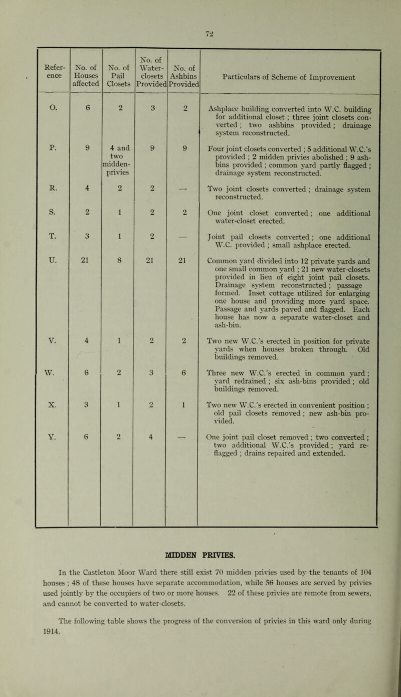 Refer¬ ence No. of Houses affected No. of Pail Closets No. of Water- closets Providec No. of Ashbins Providec Particulars of Scheme of Improvement 0. 6 2 3 2 Ashplace building converted into W.C. building for additional closet ; three joint closets con¬ verted ; two ashbins provided; drainage system reconstructed. P. 9 4 and two midden- privies 9 9 Four joint closets converted ; 5 additional W.C.’s provided ; 2 midden privies abolished ; 9 ash- bins provided ; common yard partly flagged ; drainage system reconstructed. R. 4 2 2 — Two joint closets converted ; drainage system reconstructed. S. 2 1 2 2 One joint closet converted; one additional water-closet erected. T. 3 1 2 — Joint pail closets converted ; one additional W.C. provided ; small ashplace erected. U. 21 8 21 21 Common yard divided into 12 private yards and one small common yard ; 21 new water-closets provided in lieu of eight joint pail closets. Drainage system reconstructed; passage formed. Inset cottage utilized for enlarging one house and providing more yard space. Passage and yards paved and flagged. Each house has now a separate water-closet and ash-bin. V. 4 1 2 2 Two new W.C.’s erected in position for private yards when houses broken through. Old buildings removed. W. 6 2 3 6 Three new W.C.’s erected in common yard ; yard redrained ; six ash-bins provided ; old buildings removed. X. 3 1 2 1 Two new W.C.’s erected in convenient position ; old pail closets removed ; new ash-bin pro¬ vided. Y. 6 2 4 One joint pail closet removed ; two converted ; two additional W.C.’s provided; yard re¬ flagged ; drains repaired and extended. MIDDEN PRIVIES. In the Castleton Moor Ward there still exist 70 midden privies used by the tenants of 104 houses ; 48 of these houses have separate accommodation, while 56 houses are served by privies used jointly by the occupiers of two or more houses. 22 of these privies are remote from sewers, and cannot be converted to water-closets. The following table shows the progress of the conversion of privies in this ward only during 1914.