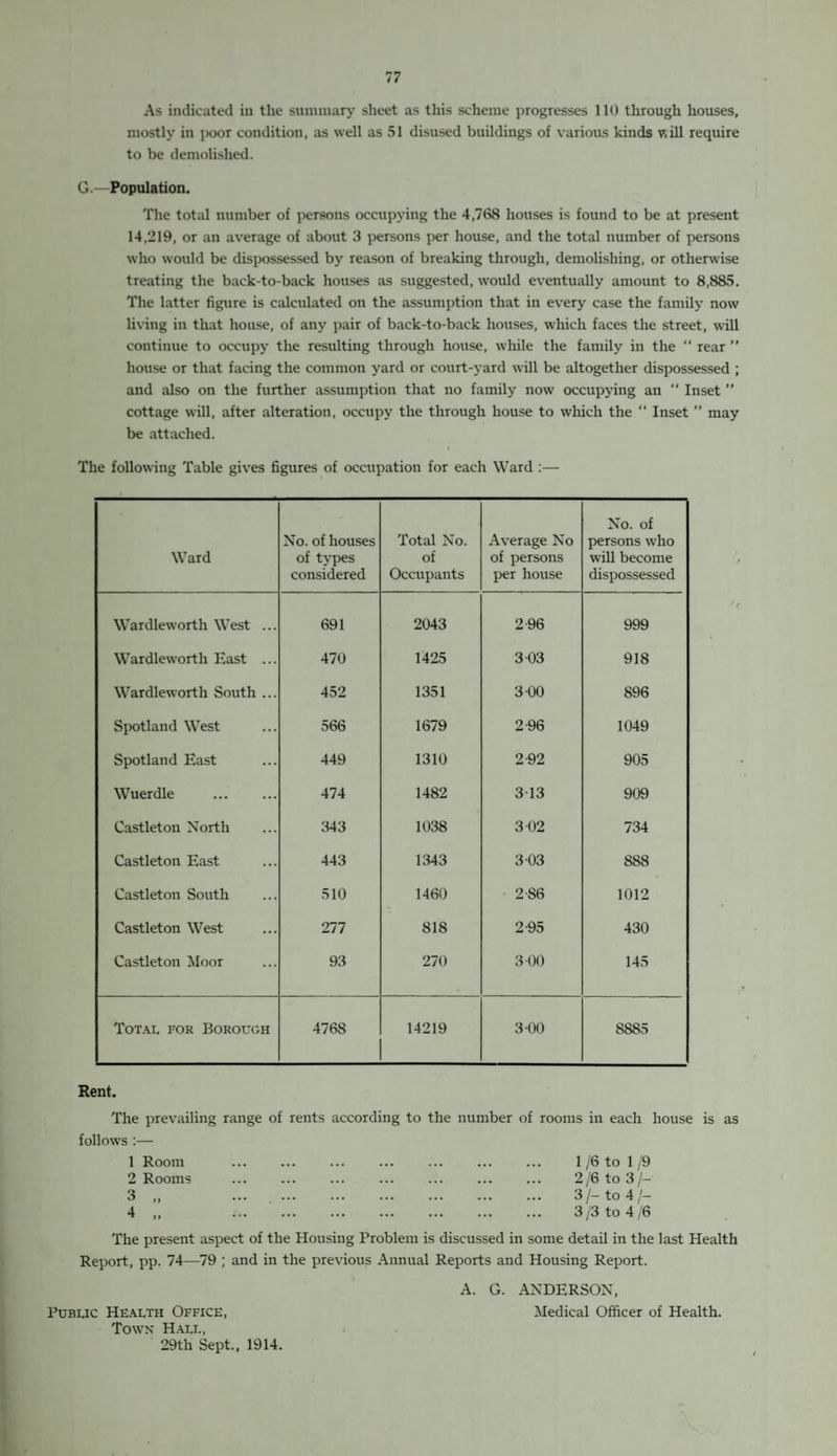 As indicated in the summary sheet as this scheme progresses 110 through houses, mostly in poor condition, as well as 51 disused buildings of various kinds V.ill require to be demolished. G.—Population. The total number of persons occupying the 4,768 houses is found to be at present 14,219, or an average of about 3 persons per house, and the total number of persons who would be dispossessed by reason of breaking through, demolishing, or otherwise treating the back-to-back houses as suggested, would eventually amount to 8,885. The latter figure is calculated on the assumption that in every case the family now living in that house, of any pair of back-to-back houses, which faces the street, will continue to occupy the resulting through house, while the family in the “ rear ” house or that facing the common yard or court-yard will be altogether dispossessed ; and also on the further assumption that no family now occupying an  Inset ” cottage will, after alteration, occupy the through house to which the “ Inset ” may be attached. The following Table gives figures of occupation for each Ward :— Ward No. of houses of types considered Total No. of Occupants Average No of persons per house No. of persons who will become dispossessed Wardleworth West ... 691 2043 2 96 999 Wardleworth East ... 470 1425 3 03 918 Wardleworth South ... 452 1351 3 00 896 Spotland West 566 1679 2-96 1049 Spotland East 449 1310 2-92 905 Wuerdle 474 1482 313 909 Castleton North 343 1038 3 02 734 Castleton East 443 1343 3 03 888 Castleton South 510 1460 2-86 1012 Castleton West 277 818 2-95 430 Castleton Moor 93 270 3 00 145 Total for Borough 4768 14219 3 00 8885 Rent. The prevailing range of rents according to the number of rooms in each house is as follows :— 1 Room . ... ... ... . 1 /6 to 1 /9 2 Rooms 3 „ 4 „ 2/6 to 3 /- 3 /- to 4 /- 3 /3 to 4 /6 The present aspect of the Housing Problem is discussed in some detail in the last Health Report, pp. 74—79 ; and in the previous Annual Reports and Housing Report. A. G. ANDERSON, Public Health Office, Medical Officer of Health. Town Hall, 29th Sept., 1914.