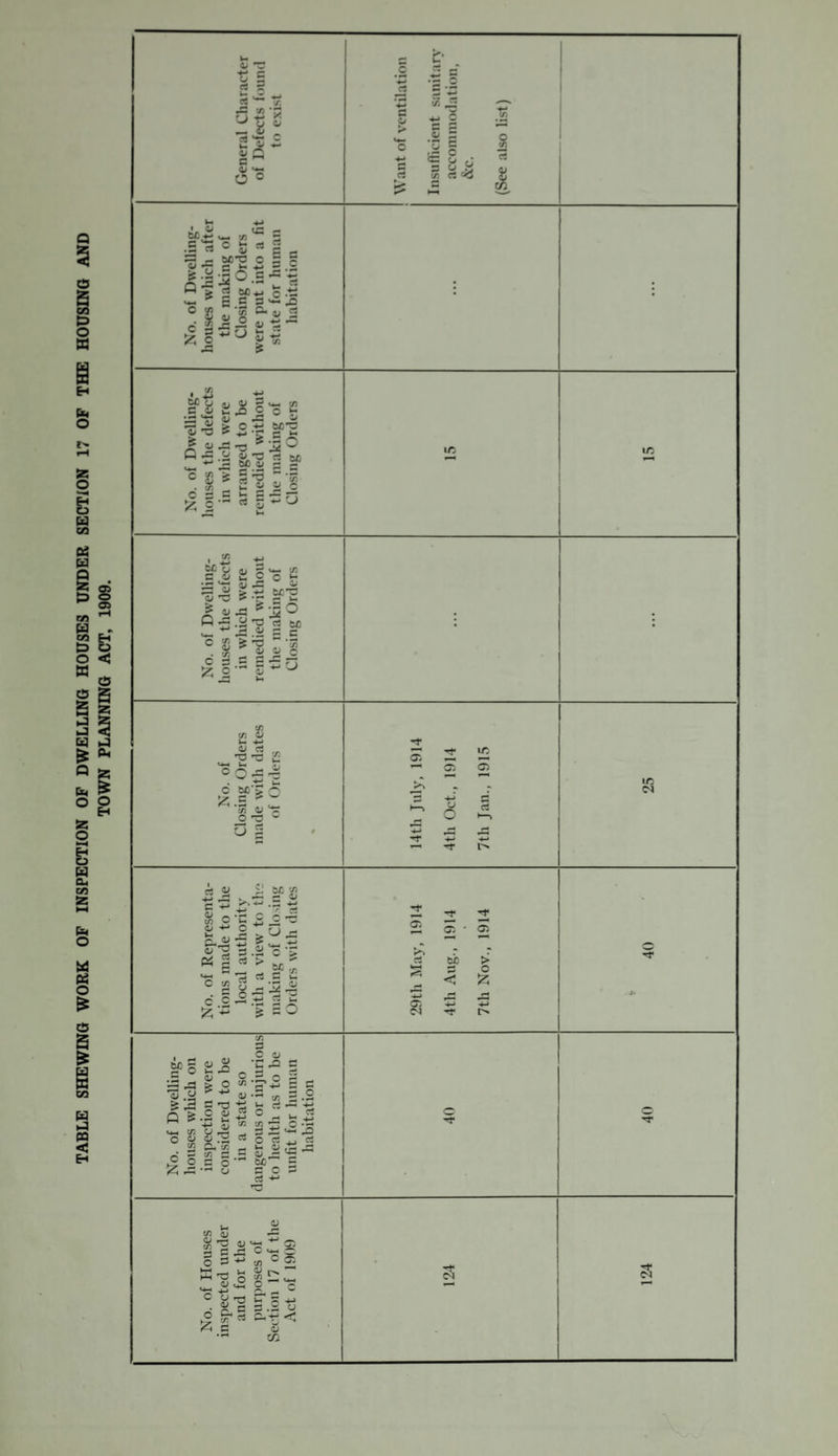 TABLE SHEWING WORK OF INSPECTION OF DWELLING HOUSES UNDER SECTION 17 OF THE HOUSING AND TOWN PLANNING ACT, 1909.