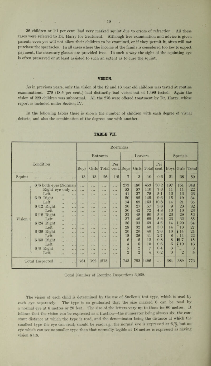 36 children or 11 per cent, had very marked squint due to errors of refraction. All these cases were referred to Dr. Harry for treatment. Although free examination and advice is given parents even yet will not allow their children to be examined, or if they permit it, often will not purchase the spectacles. In all cases where the income of the family is considered too low to expect payment, the necessary glasses are provided free. In such a way the sight of the squinting eye is often preserved or at least assisted to such an extent as to cure the squint. VISION. As in previous years, only the vision of the 12 and 13 year old children was tested at routine examinations. 278 (18 5 per cent.) had distinctly bad vision out of 1,496 tested. Again the vision of 229 children was subnormal. All the 278 were offered treatment by Dr. Harry, whose report is included under Section IV. In the following tables there is shown the number of children with each degree of visual defects, and also the combination of the degrees one with another. TABLE VII. Condition Routines Specials Entrants Leavers Boys t Girls Total Per cent. Boys Girls Total Per cent Boys Girls Total Squint . 13 13 26 1-6 7 3 10 0-6 21 38 59 6 /6 both eves (Normal) 273 180 453 30-2 197 151 348 Right eye only ... . . . 53 57 110 7-3 11 11 22 Left . 41 37 78 5T 13 13 26 6/9 Right 50 95 145 9-6 15 19 34 Left • • • 74 89 163 10-8 14 21 35 6/12 Right . ... 30 27 57 3-8 9 23 32 Left ... 30 42 72 4-8 13 10 23 6/18 Right . ... 32 48 80 5-3 23 29 52 Vision - Left . 37 48 85 5-6 23 32 55 6/24 Right . 36 33 69 4-6 14 i 20 34 Left ... 28 32 60 5-0 14 13 27 6 /36 Right . 20 20 40 2-6 10 i 14 24 Left ... 15 26 41 2-7 8 . 14 22 6/60 Right . 6 6 12 0-8 8 f i 7 15 Left ,, 4 6 10 0-6 6 « 10 16 6/0 Right . . . 5 2 7 0-4 3 . • • 3 Left ,, ... o 2 4 0-2 3 2 5 Total Inspected . 781 792 1573 ... 743 753 1496 ... 384 389 773 Total Number of Routine Inspections 3,069. The vision of each child is determined by the use of Snellen’s test type, which is read by each eye separately. The type is so graduated that the size marked 6 can be read by a normal eye at 6 metres or 20 feet. The size of the letters vary up to those for 60 metres. It follows that the vision can be expressed as a fraction—the numerator being always six, the con* stant distance at which the type is read, and the denominator being the distance at which the smallest type the eye can read, should be read, e.g., the normal eye is expressed as 6/6, but an eye which can see no smaller type than that normally legible at 18 metres is expressed as having vision 6/18.