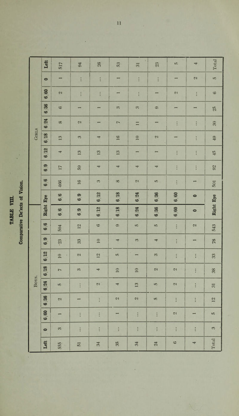 Comparative Depects of Vision.