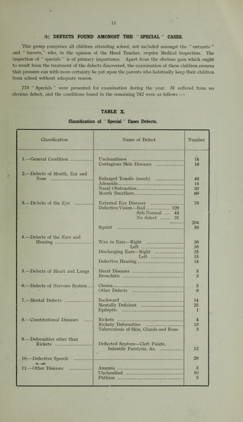 (b) DEFECTS FOUND AMONGST THE “ SPECIAL ” CASES. This group comprises all children attending school, not included amongst the “ entrants ” and “ leavers,” who, in the opinion of the Head Teacher, require Medical inspection. The insj>ection of  specials ” is of primary importance. Apart from the obvious gain which ought to result from the treatment of the defects discovered, the examination of these children ensures that pressure can with more certainty be put upon the parents who habitually keep their children from school without adequate reason. 773 “ Specials ” were presented for examination during the year. 31 suffered from no obvious defect, and the conditions found in the remaining 742 were as follows :— TABLE X. Classification of “ Special ” Cases Defects. Classification Name of Defect Number 1.—General Condition. Uncleanliness . 14 Contagious Skin Diseases . 18 2.—Defects of Mouth, Ear and Nose . Enlarged Tonsils (much) . 46 Adenoids. 14 Nasal Obstruction. 33 Mouth Breathers. 89 3.—Delects of the Eve . External Eye Diseases . 76 Defective Vision—Bad. 129 Sub-Normal ... 44 No defect 31 Squint . 204 59 4.—Defects of the Ears and Hearing . Wax in Ears—Right . 36 Left . 35 Discharging Ears—Right . 25 Left . 15 Defective Hearing. 14 5.—Defects of Heart and Lungs Heart Diseases . 5 Bronchitis . 3 6.—Defects of Nervous System ... Chorea. 5 • Other Defects . 9 7.—Mental Defects . Backward . 14 Mentally Deficient . 25 Epileptic . 1 8.—Constitutional Diseases . Rickets . 4 Rickety Deformities . 13 Tuberculosis of Skin, Glands and Bone 3 9.—Deformities other than Rickets . Deflected Septum—Cleft Palate, Infantile Paralysis, Sec. 12 10.—Defective Speech .. 29 11.—Other Diseases . Anaemia . 3 Unclassified . 10 Phthisis . 3