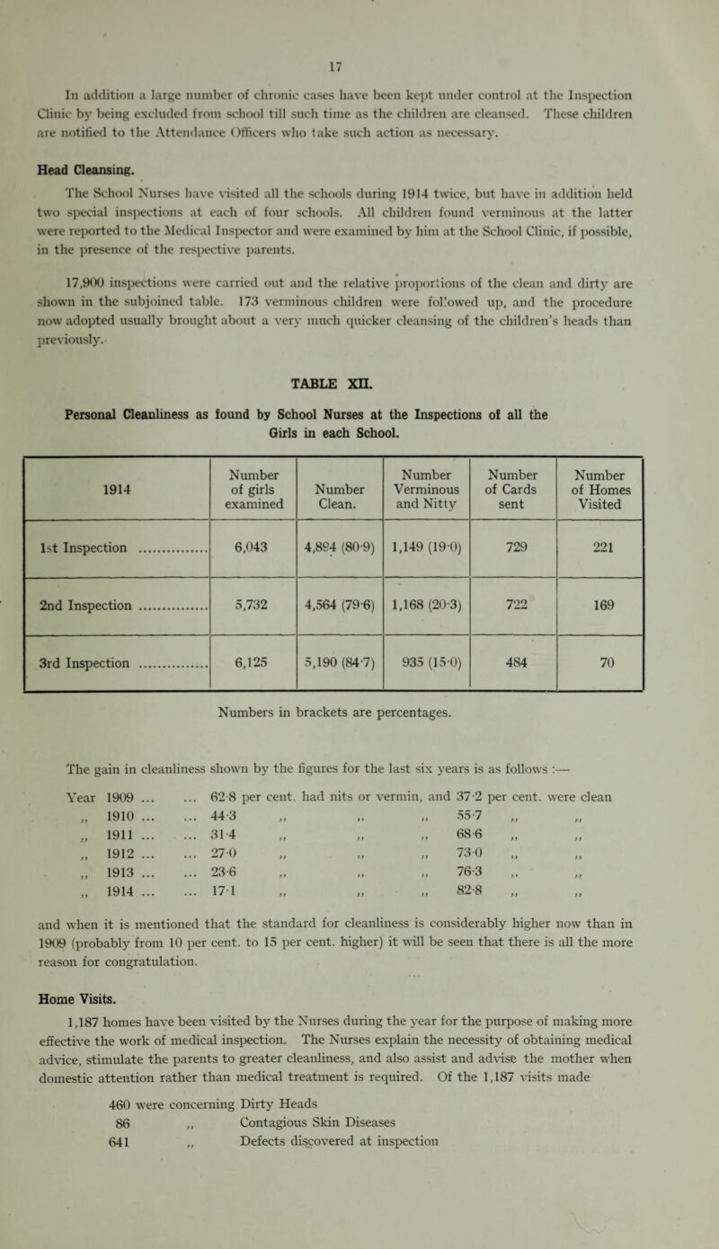 In addition a large number of chronic cases have been kept under control at the Inspection Clinic by being excluded from school till such time as the children are cleansed. These children are notified to the Attendance Officers who take such action as necessary’. Head Cleansing. The School Nurses have visited all the schools during 1914 twice, but have in addition held two special inspections at each of four schools. All children found verminous at the latter were reported to the Medical Inspector and were examined by him at the School Clinic, if possible, in the presence of the respective parents. 17,900 inspections were carried out and the relative proportions of the clean and dirty are shown in the subjoined table. 173 verminous children were followed up, and the procedure now adopted usually brought about a very much quicker cleansing of the children’s heads than previously. TABLE Xn. Personal Cleanliness as found by School Nurses at the Inspections of all the Girls in each School. 1914 Number of girls examined Number Clean. Number Verminous and Nitty Number of Cards sent Number of Homes Visited 1st Inspection . 6,043 4,894 (80-9) 1,149 (19 0) 729 221 2nd Inspection . 5,732 4,564 (79-6) 1,168 (20-3) 722 169 3rd Inspection . 6,125 5,190 (84-7) 935 (15-0) 484 70 Numbers in brackets are percentages. The gain in cleanliness shown by the figures for the last six years is as follows :— Year 1909 • • • • • ■ 62-8 per cent, had nits or vermin, and 37 2 per cent, were clean t i 1910 • • • . . • 44-3 ,, ,, ,, o 5 7 tt tt 99 1911 ... •• • 31 4 ,, ,, ,, 68 6 it t> )» 1912 • . • • • • 27 0 „ ,, 730 a tt )) 1913 • • • . • • 23-6 ,, ,, ,, 7 6 3 tt tt tt 1914 ... . . . 171 „ „ ,, 82-8 tr tt and when it is mentioned that the standard for cleanliness is considerably higher now than in 1909 (probably from 10 per cent, to 15 per cent, higher) it will be seen that there is all the more reason for congratulation. Home Visits. 1,187 homes have been visited by the Nurses during the year for the purpose of making more effective the work of medical inspection. The Nurses explain the necessity of obtaining medical advice, stimulate the parents to greater cleanliness, and also assist and advise the mother when domestic attention rather than medical treatment is required. Of the 1,187 visits made 460 were concerning Dirty Heads 86 ,, Contagious Skin Diseases 641 ,, Defects discovered at inspection