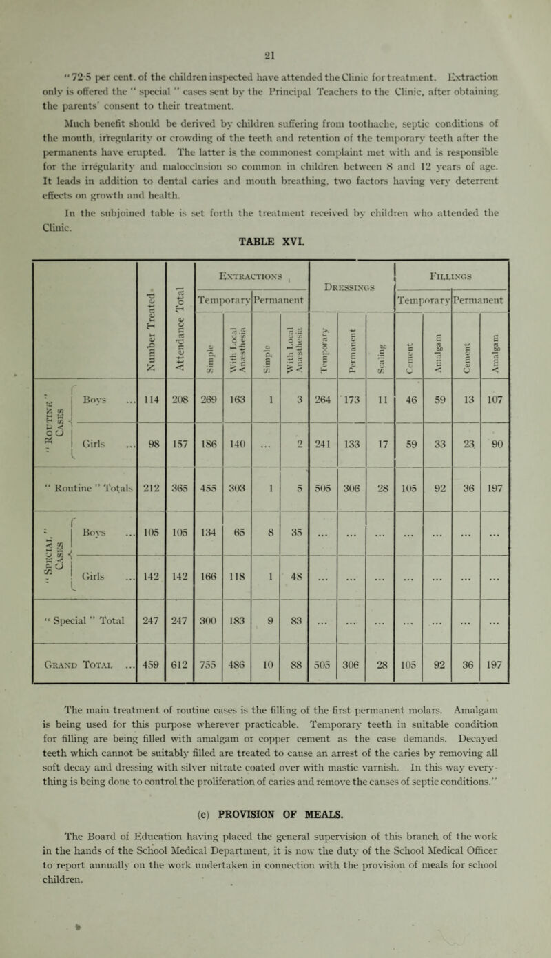  72-5 per cent, of the children inspected have attended the Clinic for treatment. Extraction only is offered the “ special ” cases sent by the Principal Teachers to the Clinic, after obtaining the parents’ consent to their treatment. Much benefit should be derived by children suffering from toothache, septic conditions of the mouth, irregularity or crowding of the teeth and retention of the temporary teeth after the permanents have erupted. The latter is the commonest complaint met with and is responsible for the irregularity and malocclusion so common in children between 8 and 12 years of age. It leads in addition to dental caries and mouth breathing, two factors having very deterrent effects on growth and health. In the subjoined table is set forth the treatment received by children who attended the Clinic. TABLE XVI. Number Treated Attendance Total Extractions , Drkssinc.s Fillings Temporary Permanent Temporary Permanent O £ <75 n.5 g £ C/2 c £ < Jj Za S c!r. lz U tA C o j- C/2 remporary Permanent Scaling Cement j Amalgam Cement Amalgam fc cn H U £ a 1 C CJ (V hH Boys 114 208 269 163 i 3 264 173 11 46 59 13 107 Girls V. 98 157 186 140 ... 2 241 133 17 59 33 23 90 “ Routine ” Totals 212 365 455 303 i 5 505 306 28 105 92 36 197 >—• U (A < S3 rsi : Boys 105 105 134 65 8 35 ... ... ... ... ... ... ... Girls 142 142 166 118 1 4S ... ... ... ... ... ... ... “ Special ” Total 247 247 300 183 9 83 ... ... ... ... ... ... ... Grand Total 459 612 755 486 10 88 505 306 28 105 92 36 197 The main treatment of routine cases is the filling of the first permanent molars. Amalgam is being used for this purpose wherever practicable. Temporary teeth in suitable condition for filling are being filled with amalgam or copper cement as the case demands. Decayed teeth which cannot be suitably filled are treated to cause an arrest of the caries by removing all soft decay and dressing with silver nitrate coated over with mastic varnish. In this way every¬ thing is being done to control the proliferation of caries and remove the causes of septic conditions.” (C) PROVISION OF MEALS. The Board of Education having placed the general supervision of this branch of the work in the hands of the School Medical Department, it is now the duty of the School Medical Officer to report annually on the work undertaken in connection with the provision of meals for school children.
